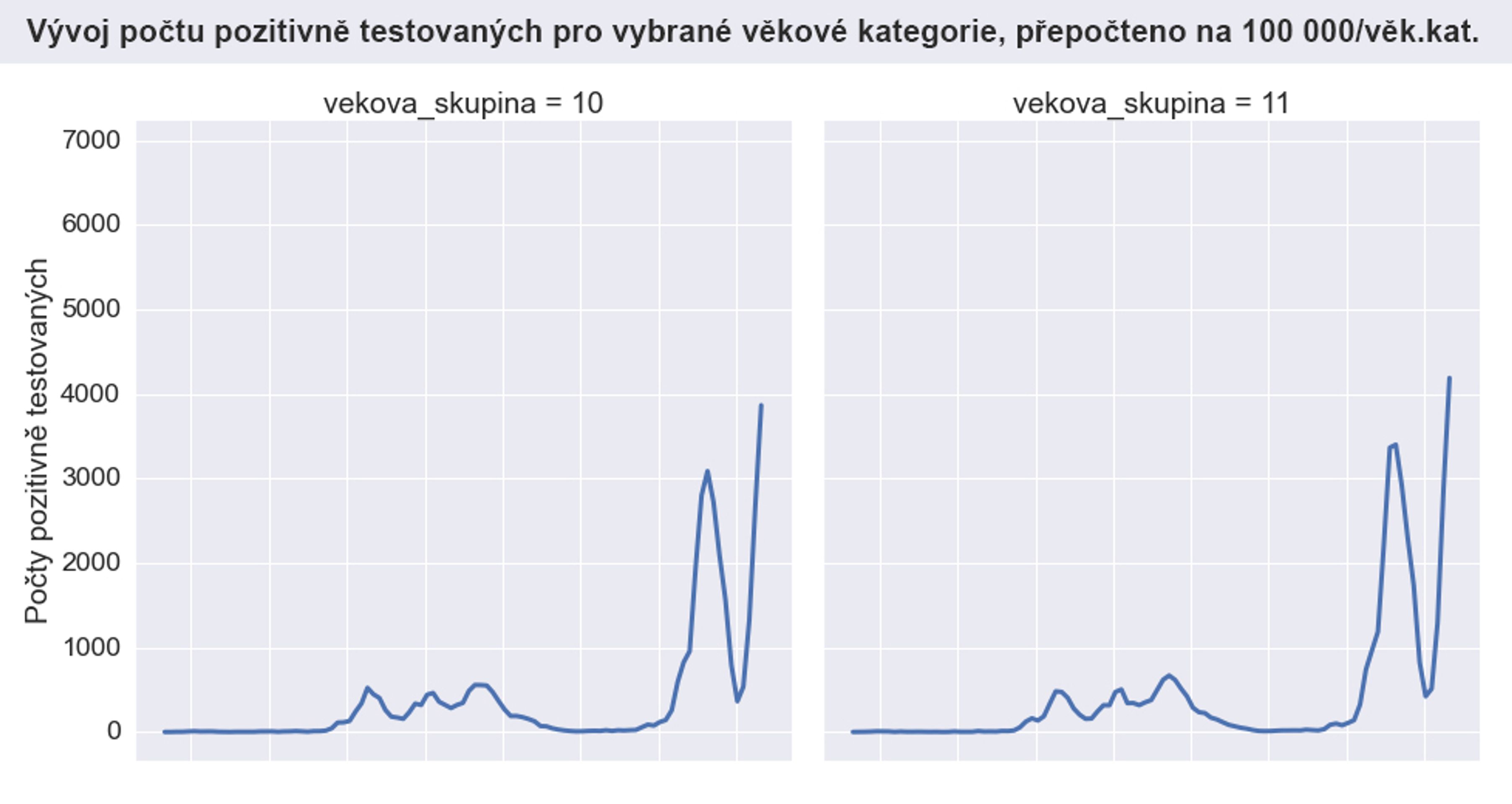Vývoj počtu pozitivně testovaných pro vybrané věkové kategorie - 10, 11 - Vývoj počtu pozitivně testovaných pro vybrané věkové kategorie (11/14)