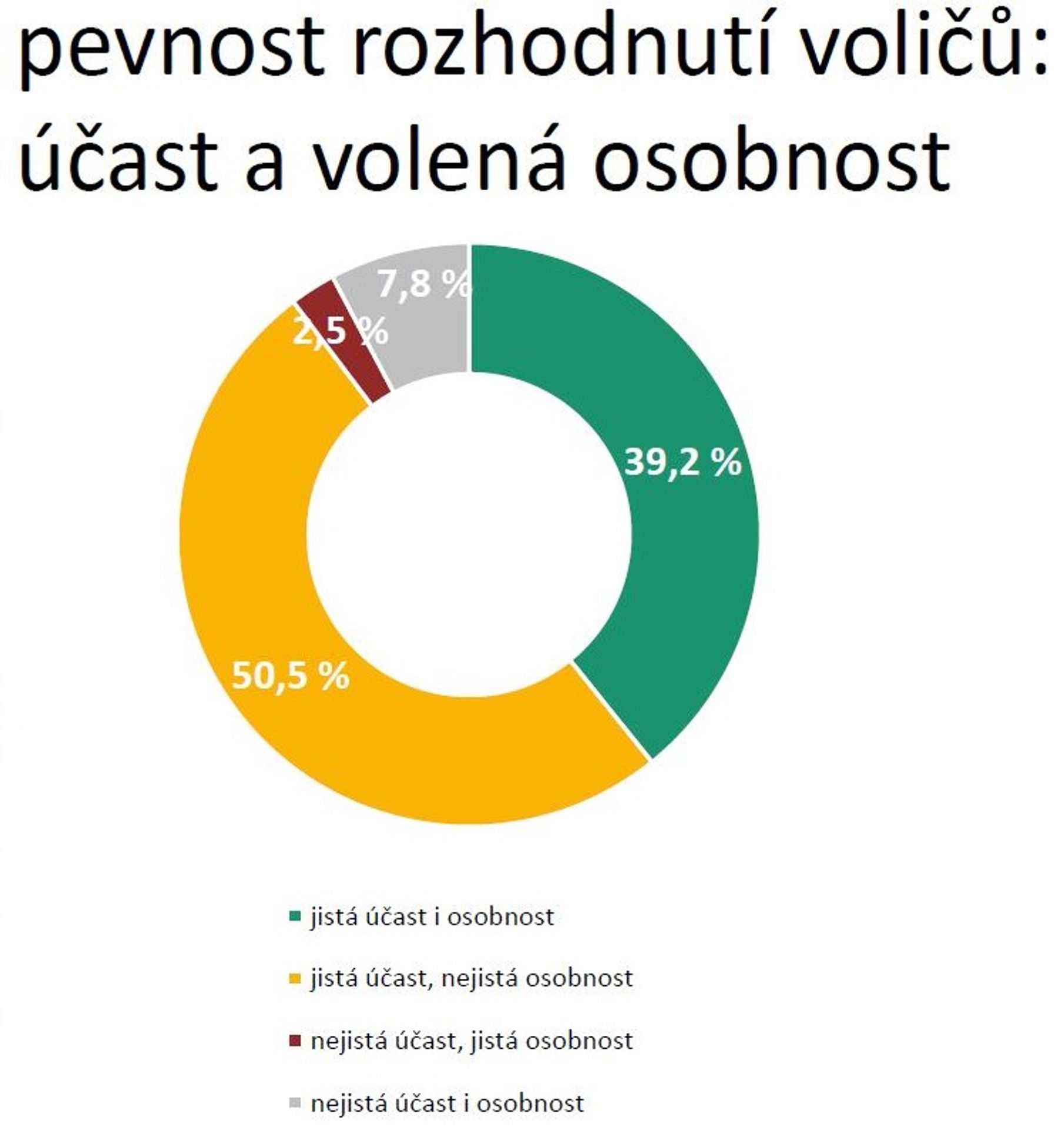 Voličské preference k prezidentským volbám  - Voličské preference k prezidentským volbám (1/5)