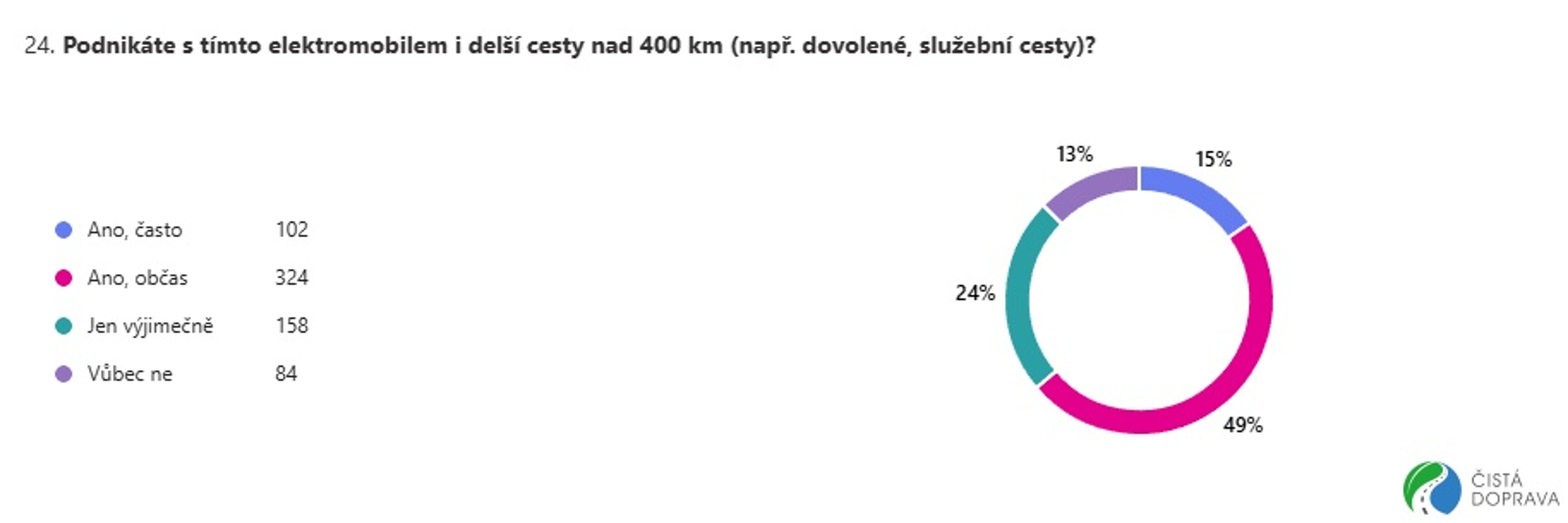 Spokojenost uživatelů elektromobilů - Vybrané odpovědi z průzkumu spokojenosti uživatelů elektromobilů (4/10)