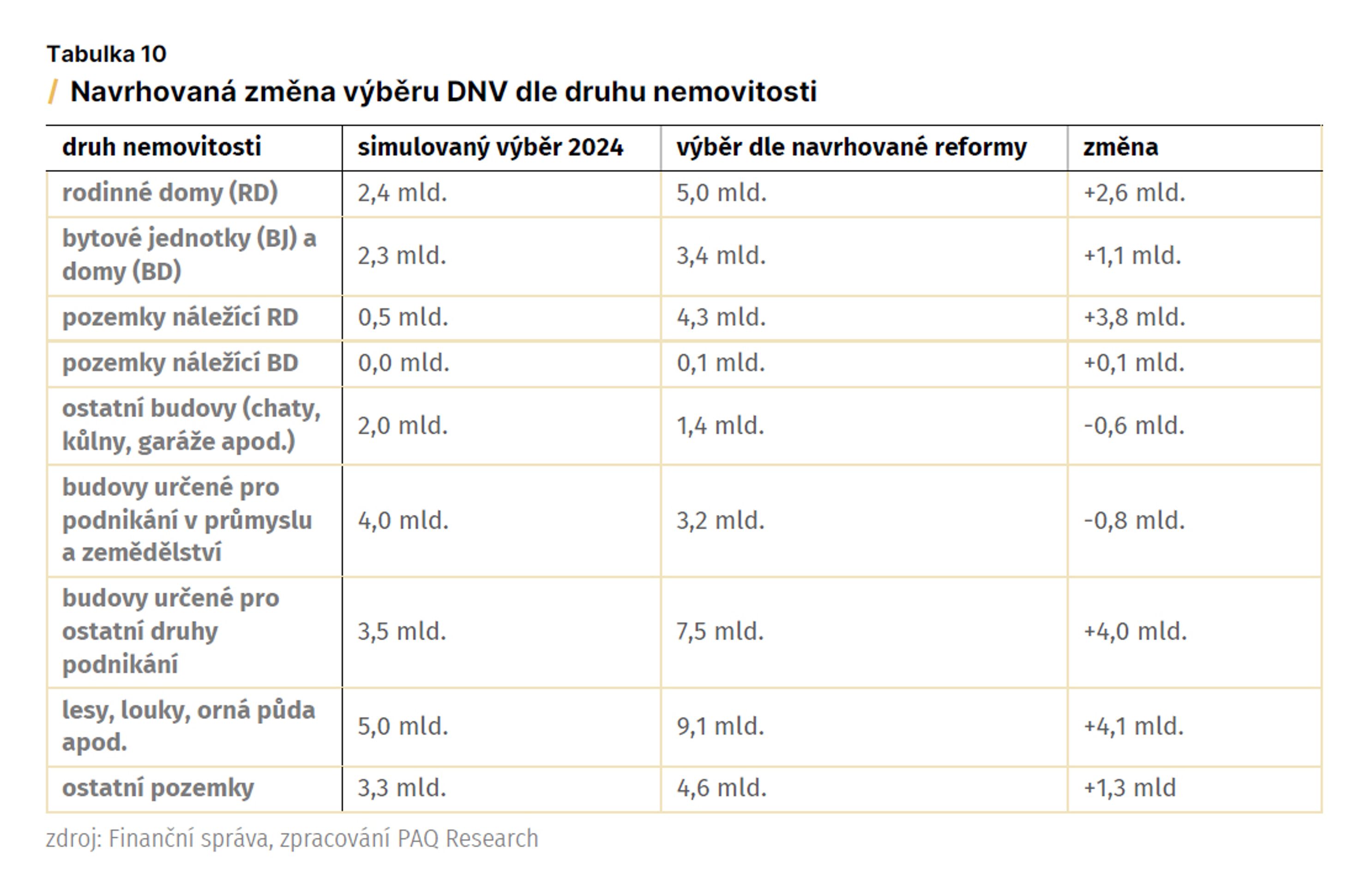Návrh daně z nemovitosti podle PAQ Research (2) - Návrh daně z nemovitosti podle PAQ Research (2/11)