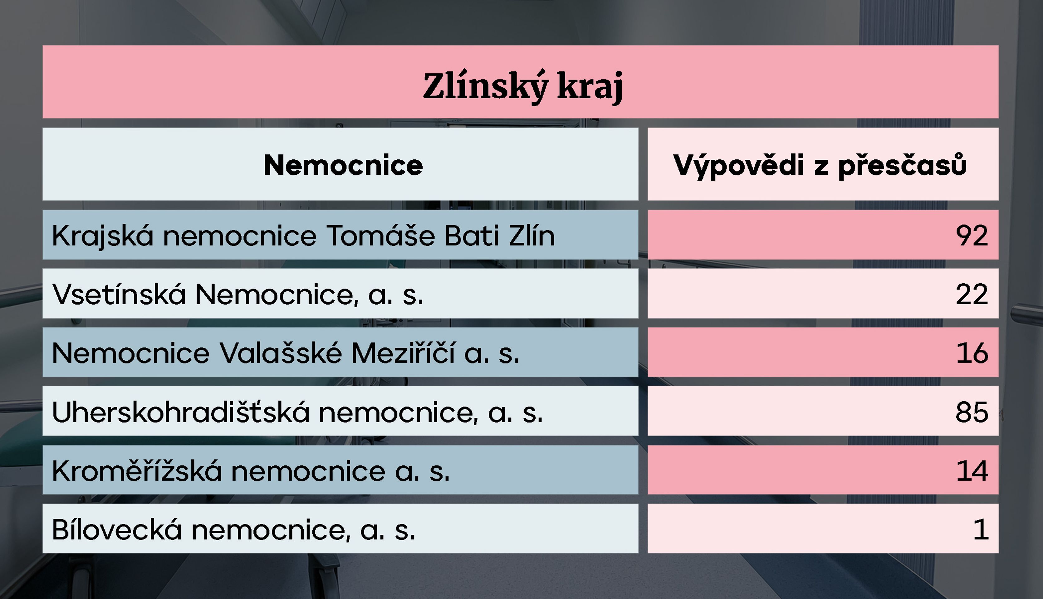 Zlínský kraj - Nemocnice s omezenou péčí (13/14)