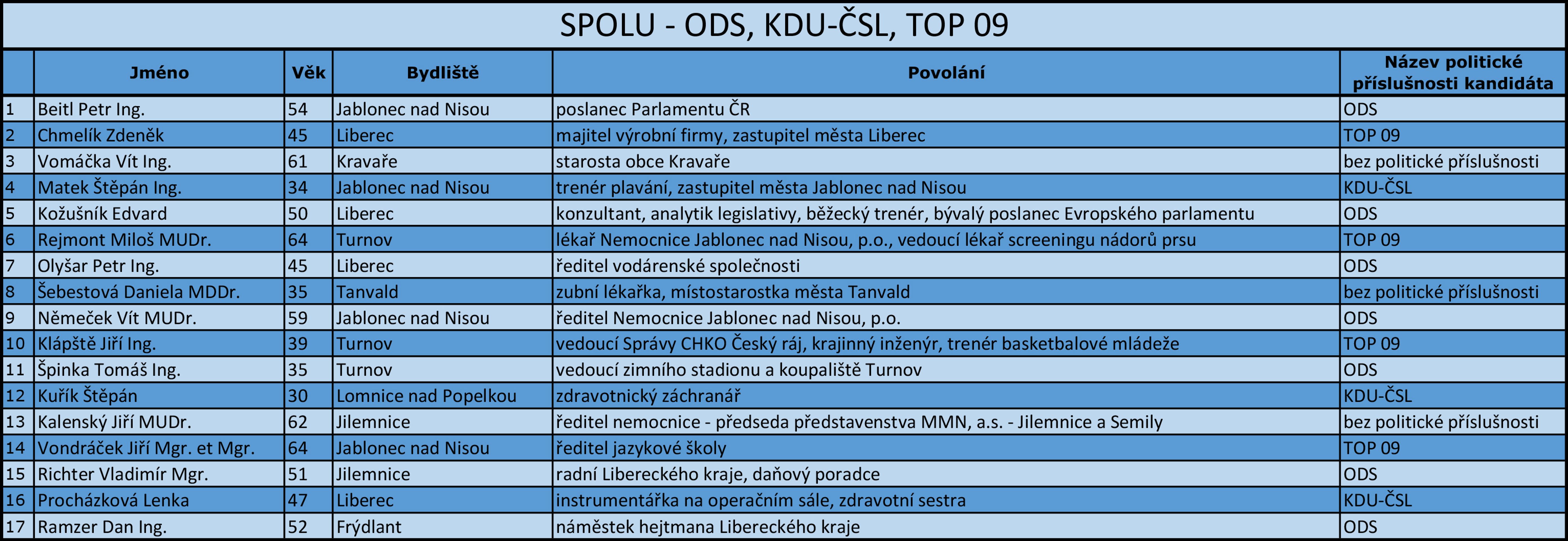 Liberecký kraj - kandidátní listiny - 12 - GALERIE: Liberecký kraj - kandidátní listiny (11/17)