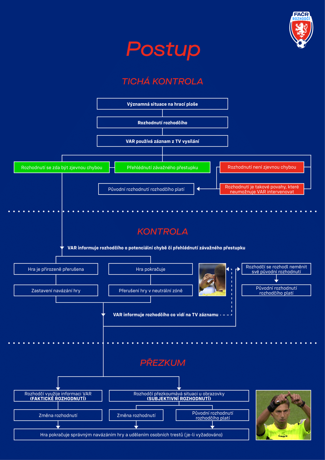 Postup při používání VARu - Pravidla a principy VARu podle Fotbalové asociace ČR (2/4)