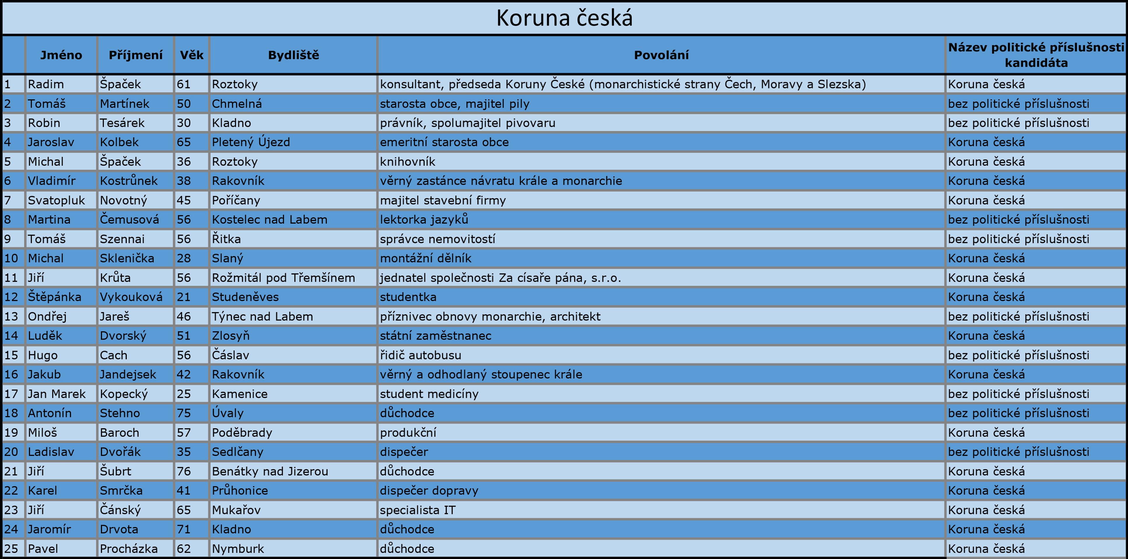 Středočeský kraj - Koruna česká - GALERIE: Středočeský kraj - kandidátní listiny (14/18)