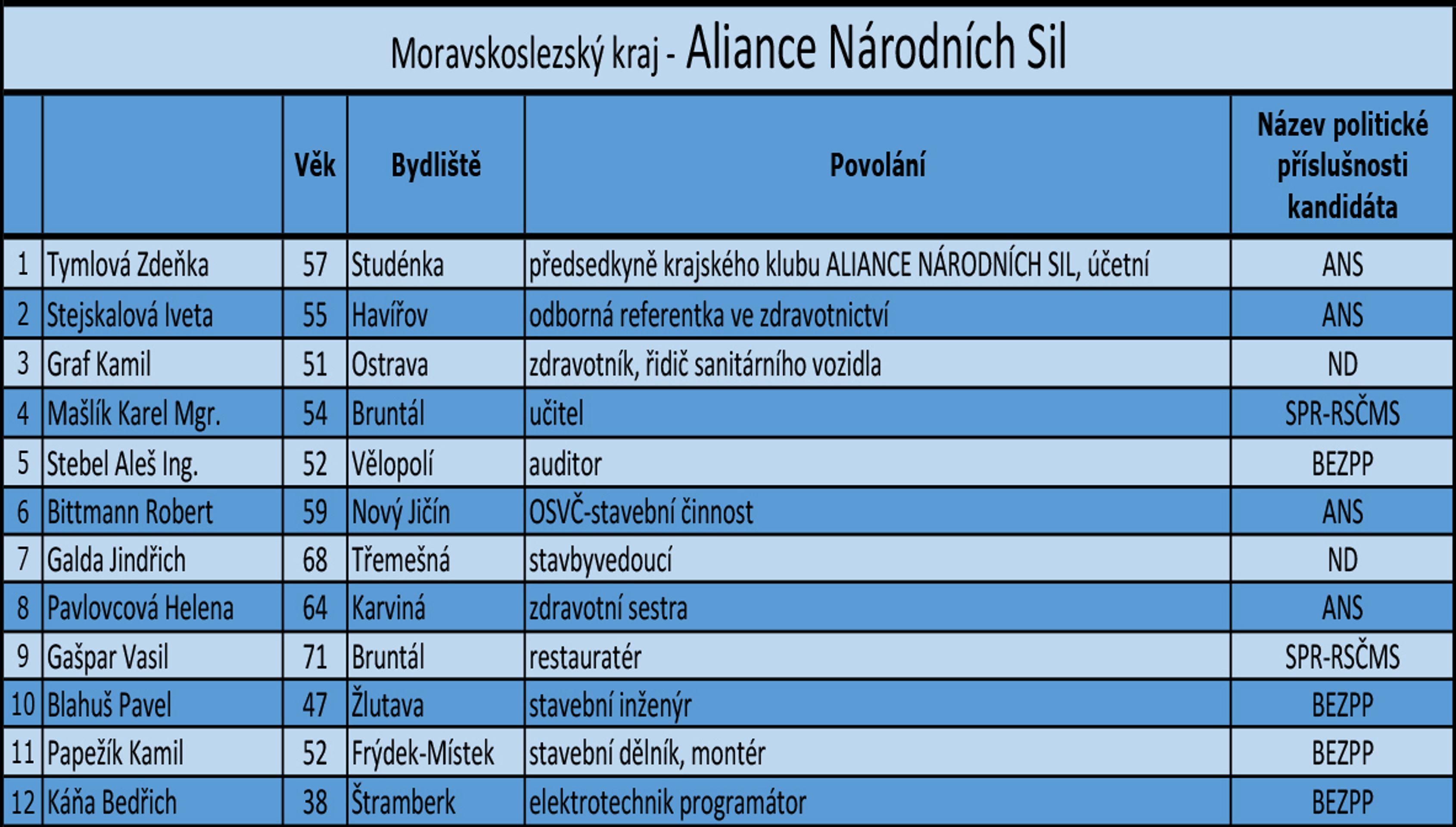 Moravskoslezský kraj - kandidátní listiny - Aliance Národních Sil - GALERIE: Moravskoslezský kraj - kandidátní listiny (6/18)
