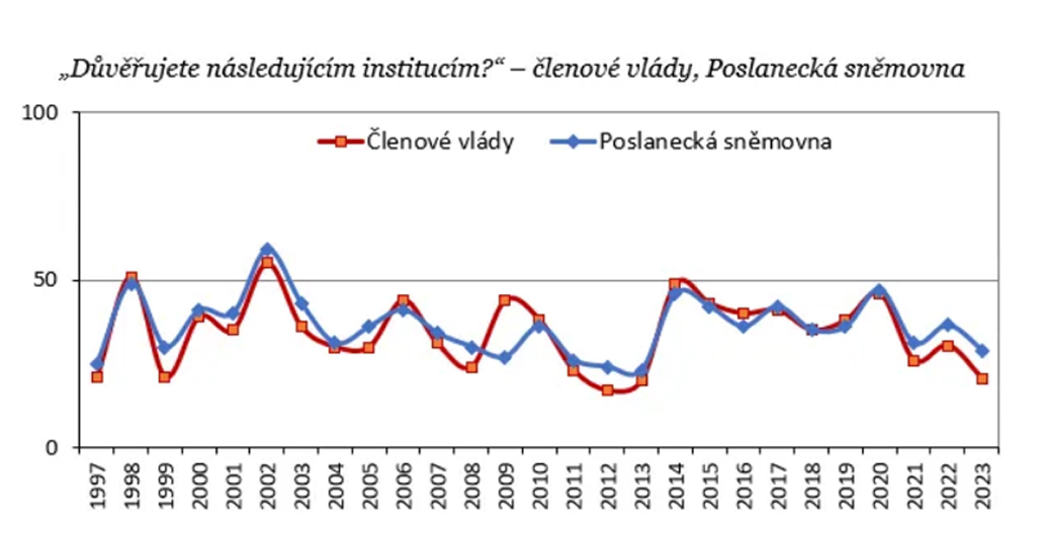 Důvěra v ústavní instituce (4) - Výzkum veřejného mínění (3/7)