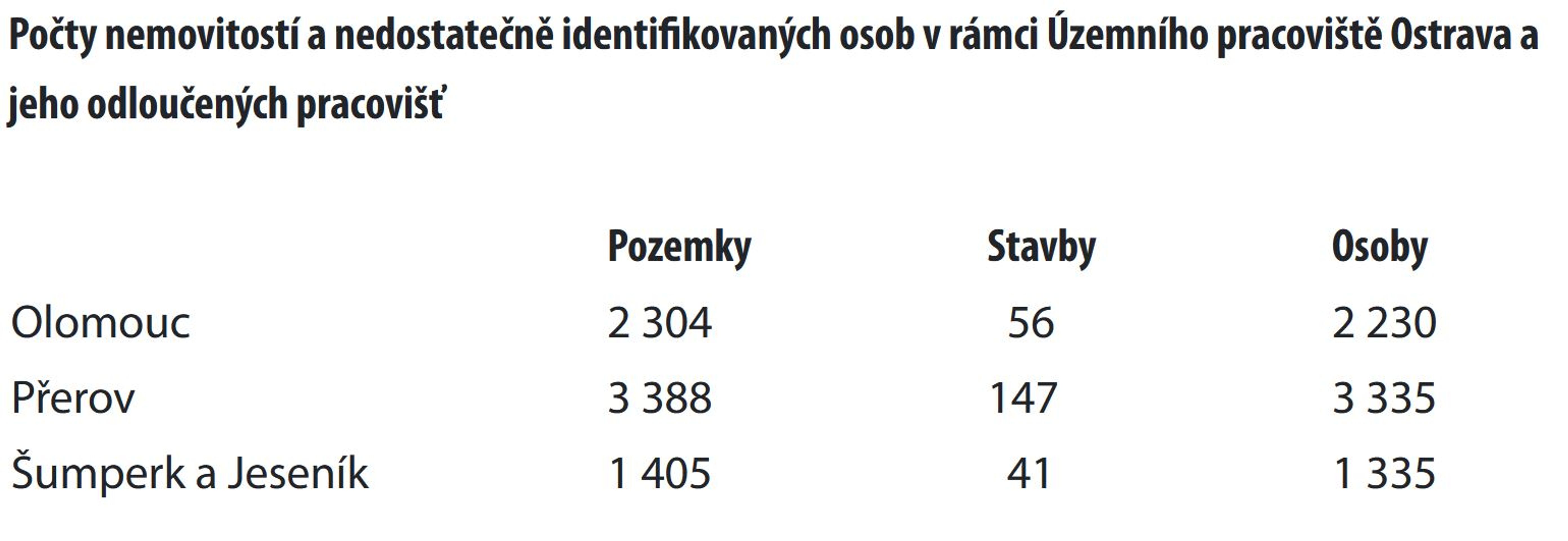 Nedostatečně identifikovaní vlastníci - Nedostatečně identifikovaní vlastníci (6/14)