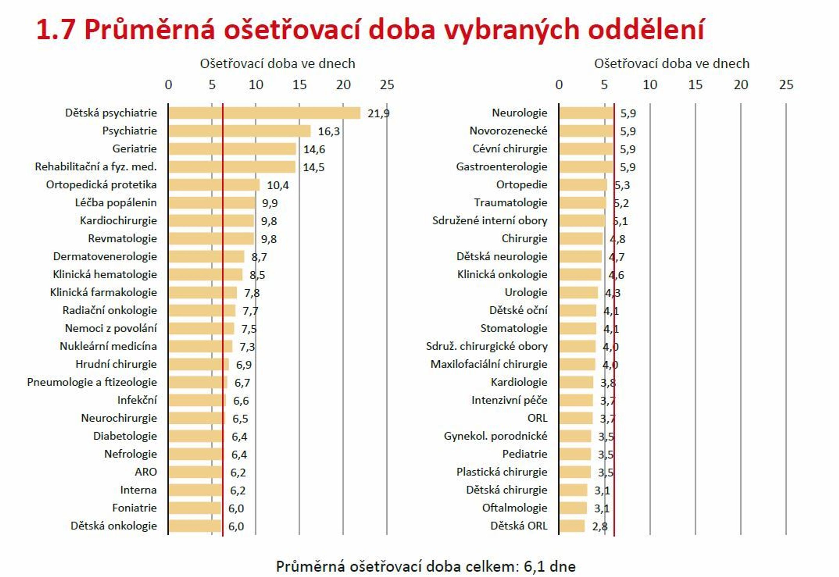 Hospitalizace v nemocnicích za rok 2017 - 6 - GALERIE: Kolik času trávíme ve špitálech a jaké nemoci nás vloni trápily (3/8)