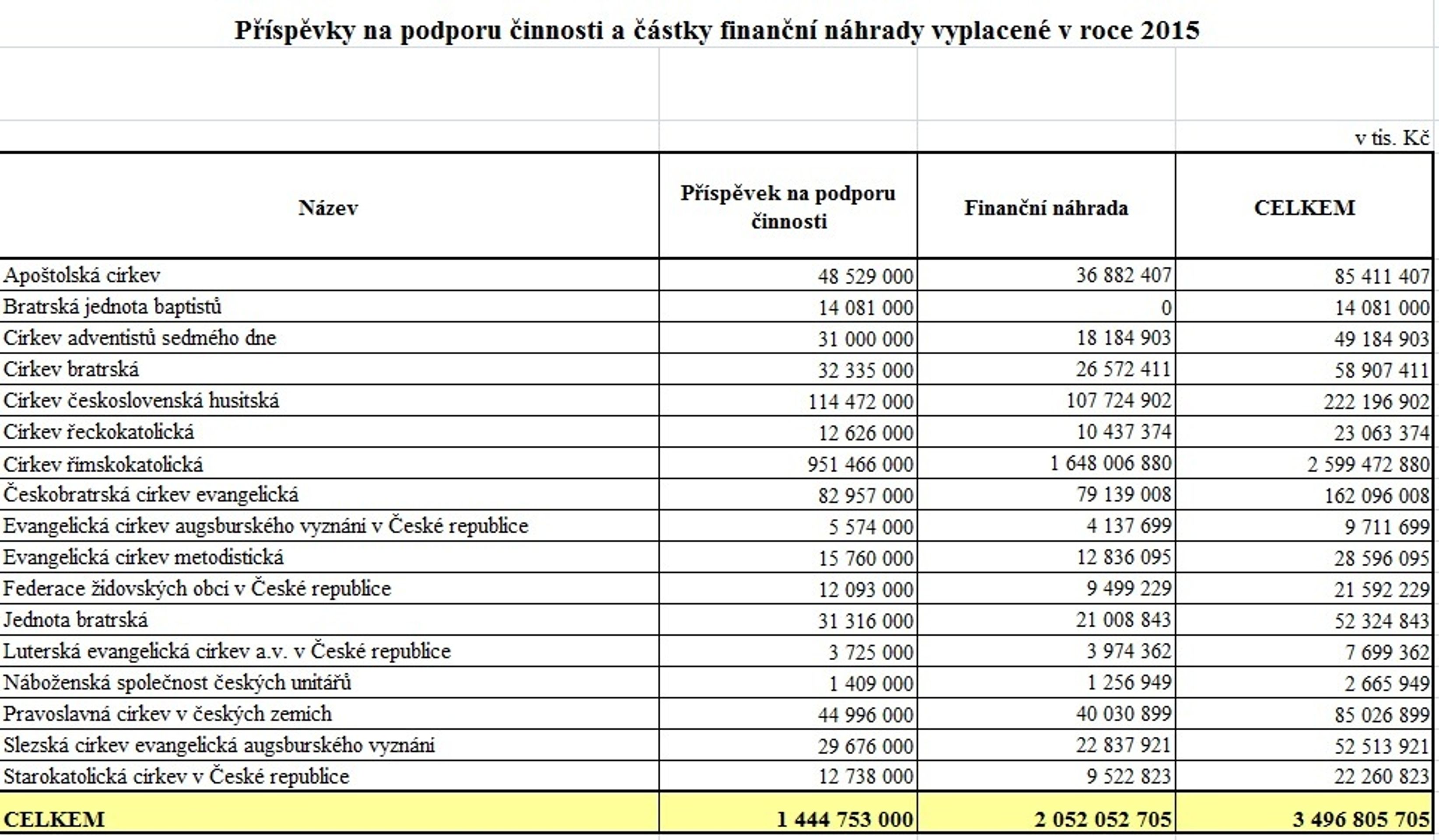 Státní příspěvky pro církve mezi lety 2013 až 2016 - 3 - GALERIE: Státní příspěvky a restituce církvím v letech 2013 až 2016 (3/4)