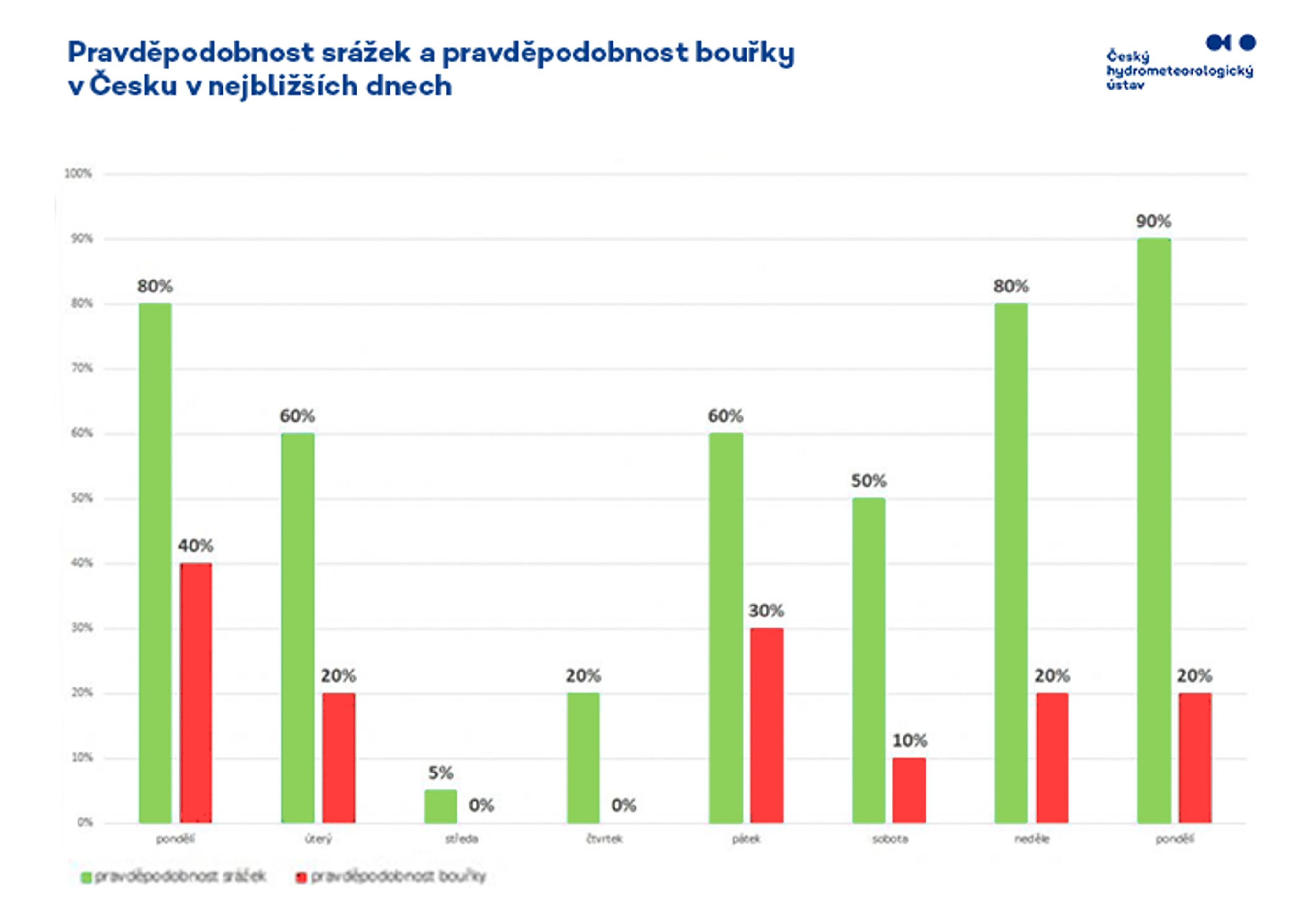 Pravděpodobnost srážek a pravděpodobnost bouřky na daném místě v ČR v nejbližších dnech - GALERIE: Srážky v Česku (1/3)