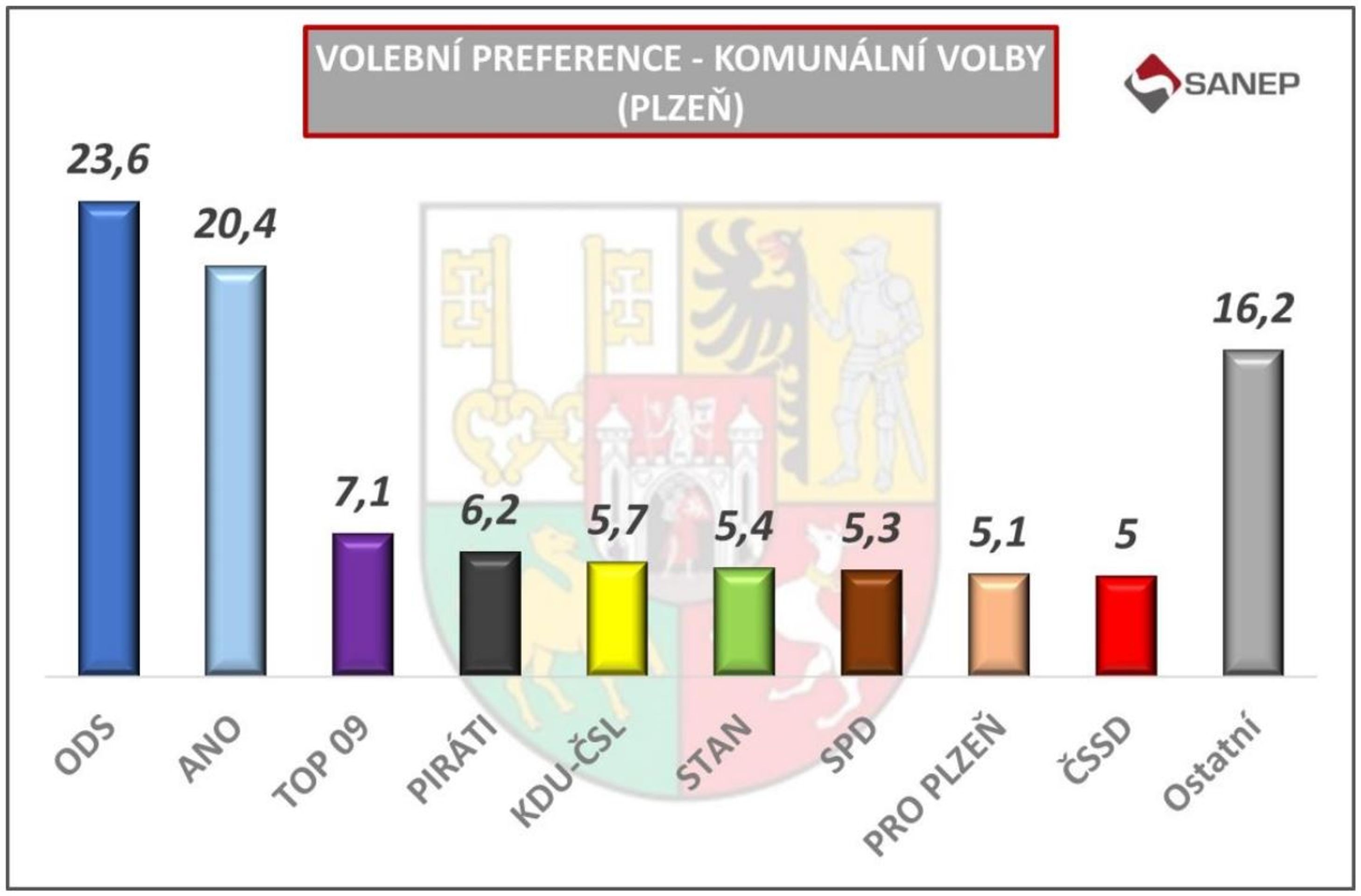 Plzeň - Volební preference - komunální volby (3/14)