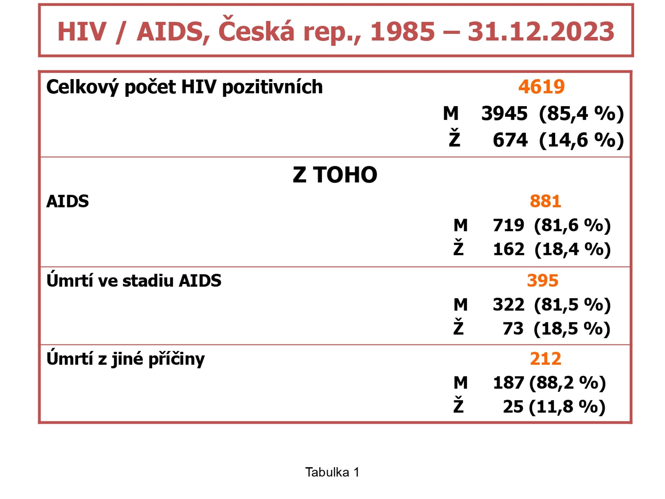 HIV infekce, AIDS onemocnění v ČR (9) - HIV infekce, AIDS onemocnění v ČR (9/11)