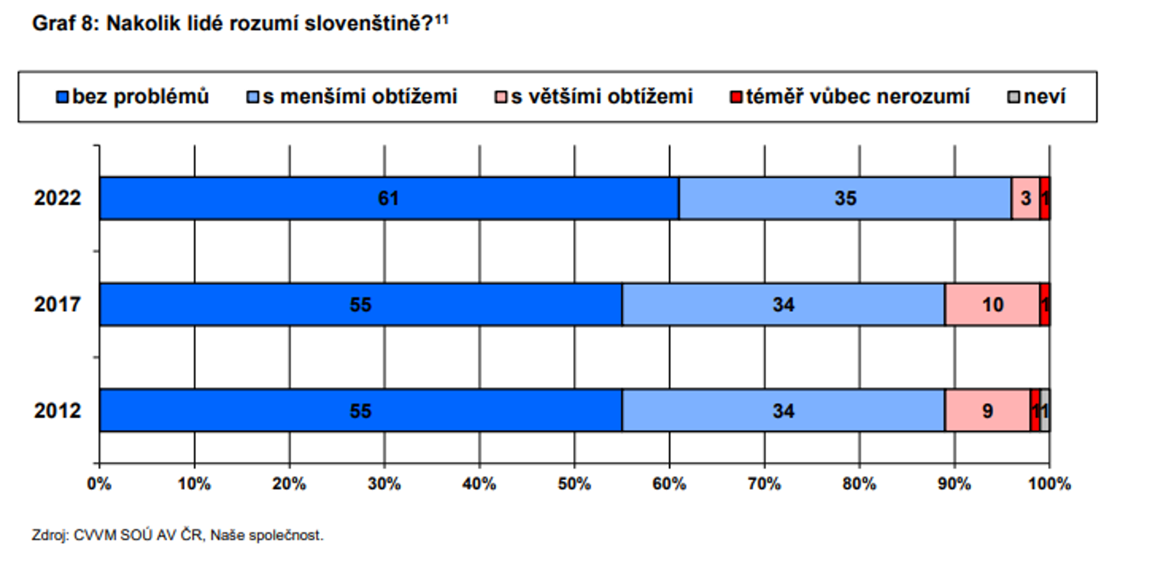 Porozumění slovenštině - Průzkum CVVM (6/10)