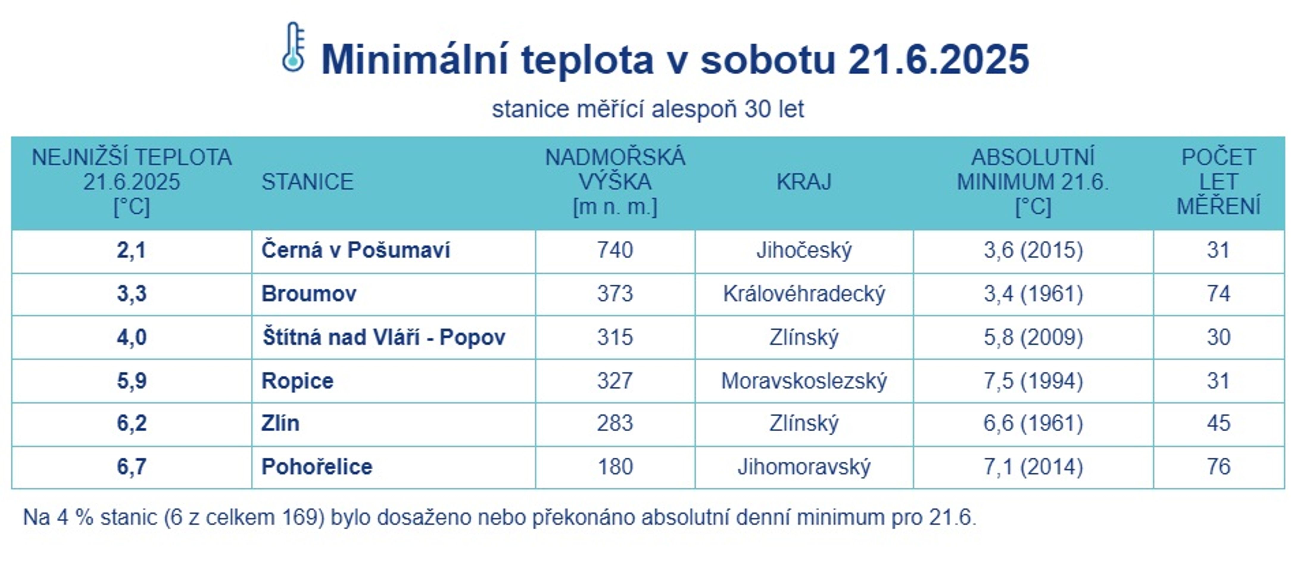 Minimální teplota v sobotu 21. 6. 2025 na stanicích měřících alespoň 30 let - Počasí o víkendu (2/3)