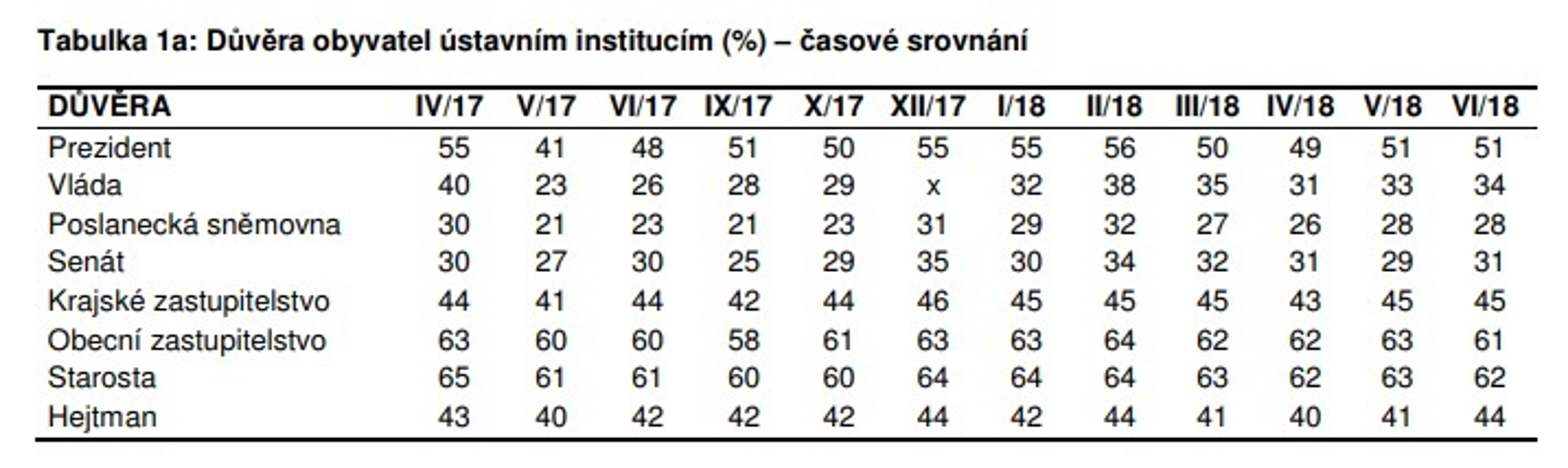 Výzkum důvěry v instituce - červen 2018 - 1 - GALERIE: Výzkum důvěry v instituce - červen 2018 (2/4)