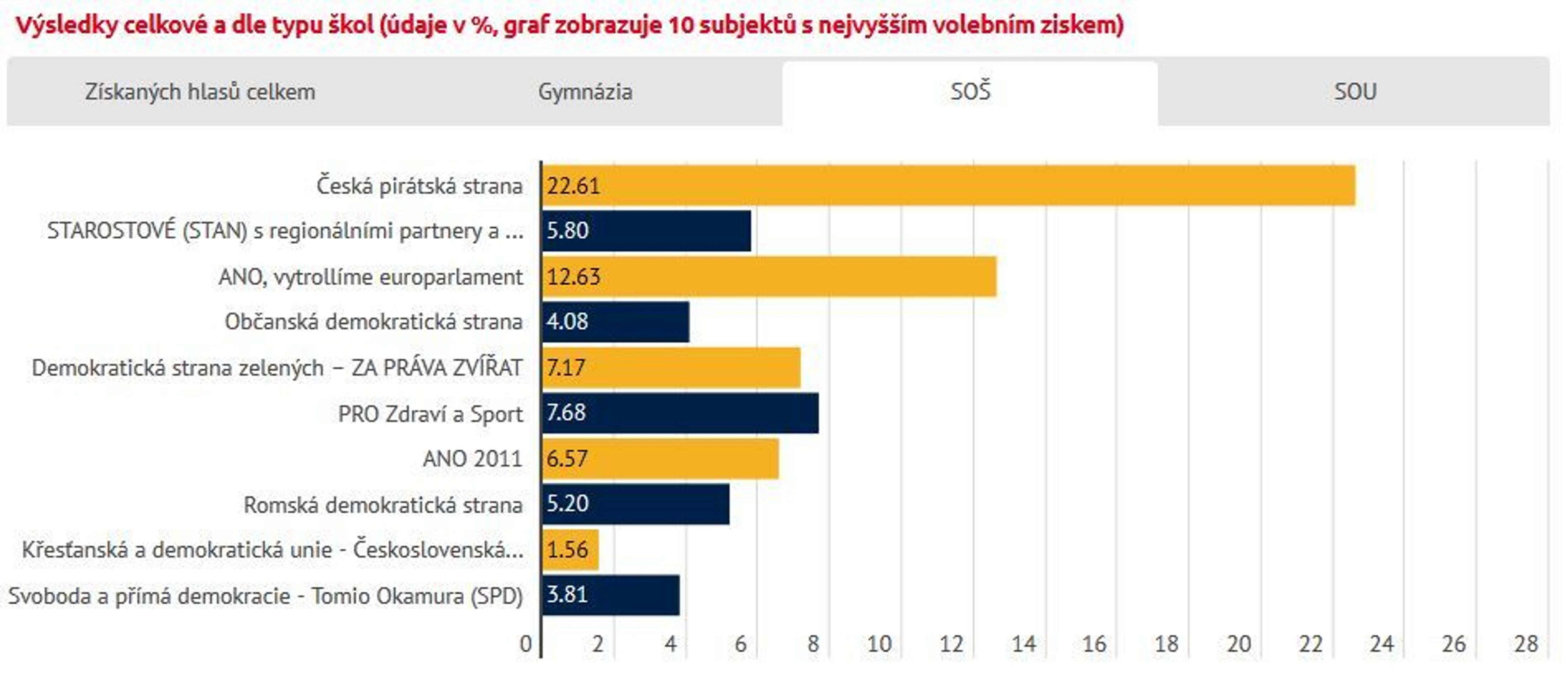 Výsledky studentských voleb do Evropského parlamentu 2019 - 3 - GALERIE: Výsledky studentských voleb do Evropského parlamentu 2019 (2/4)