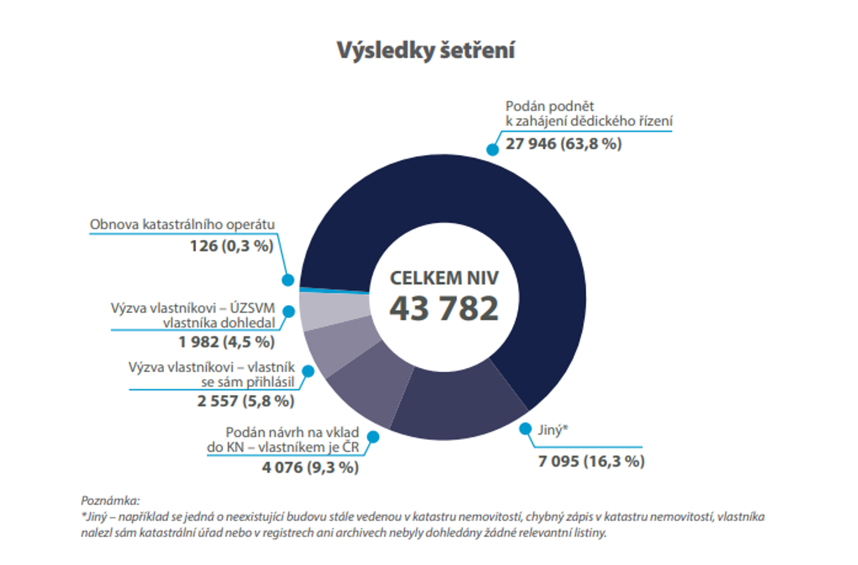 Hledání vlastníků - Nedostatečně identifikovaní vlastníci (5/7)