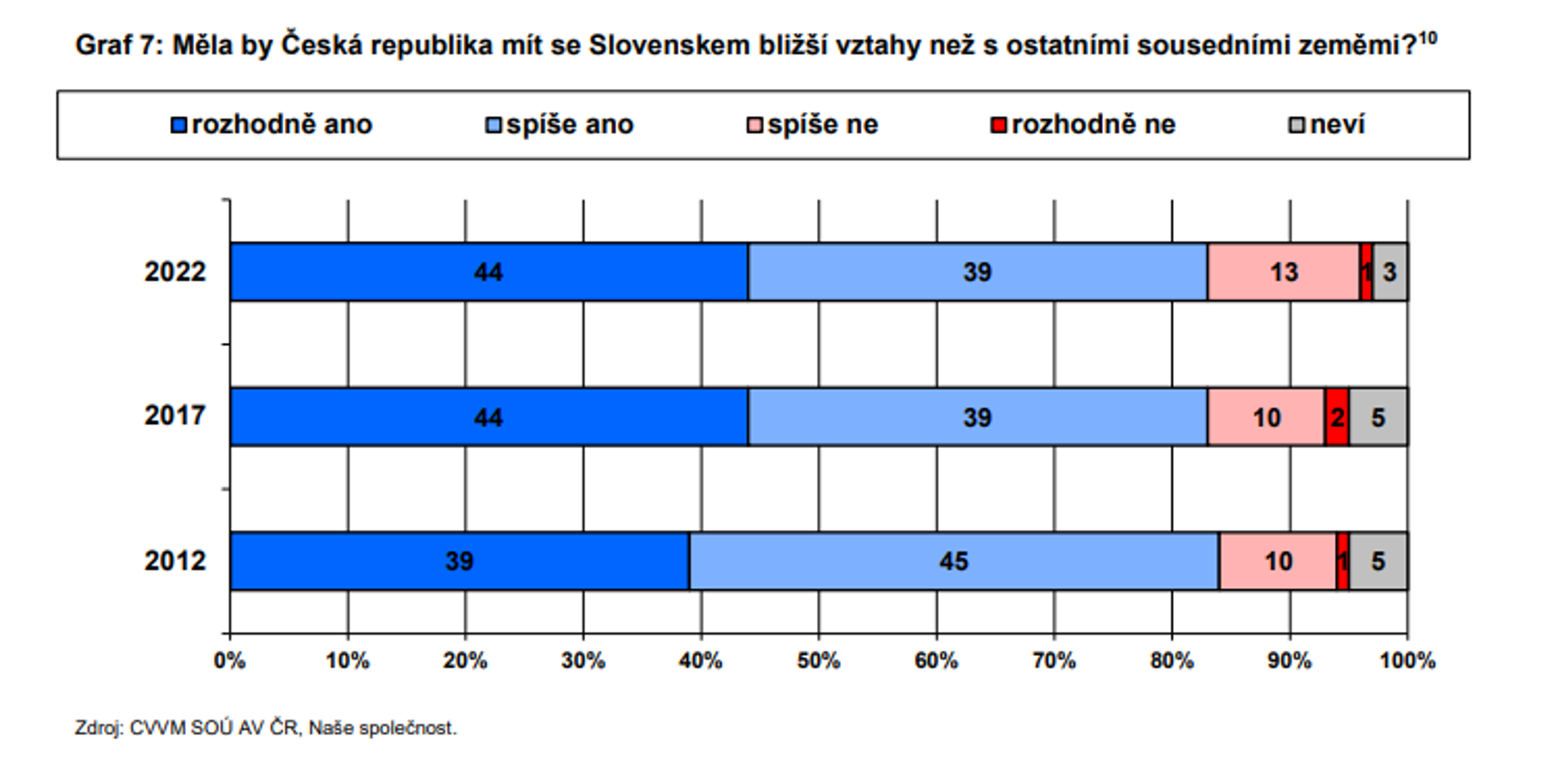 Měla by Česká republika mít se Slovenskem bližší vztahy - Průzkum CVVM (5/10)