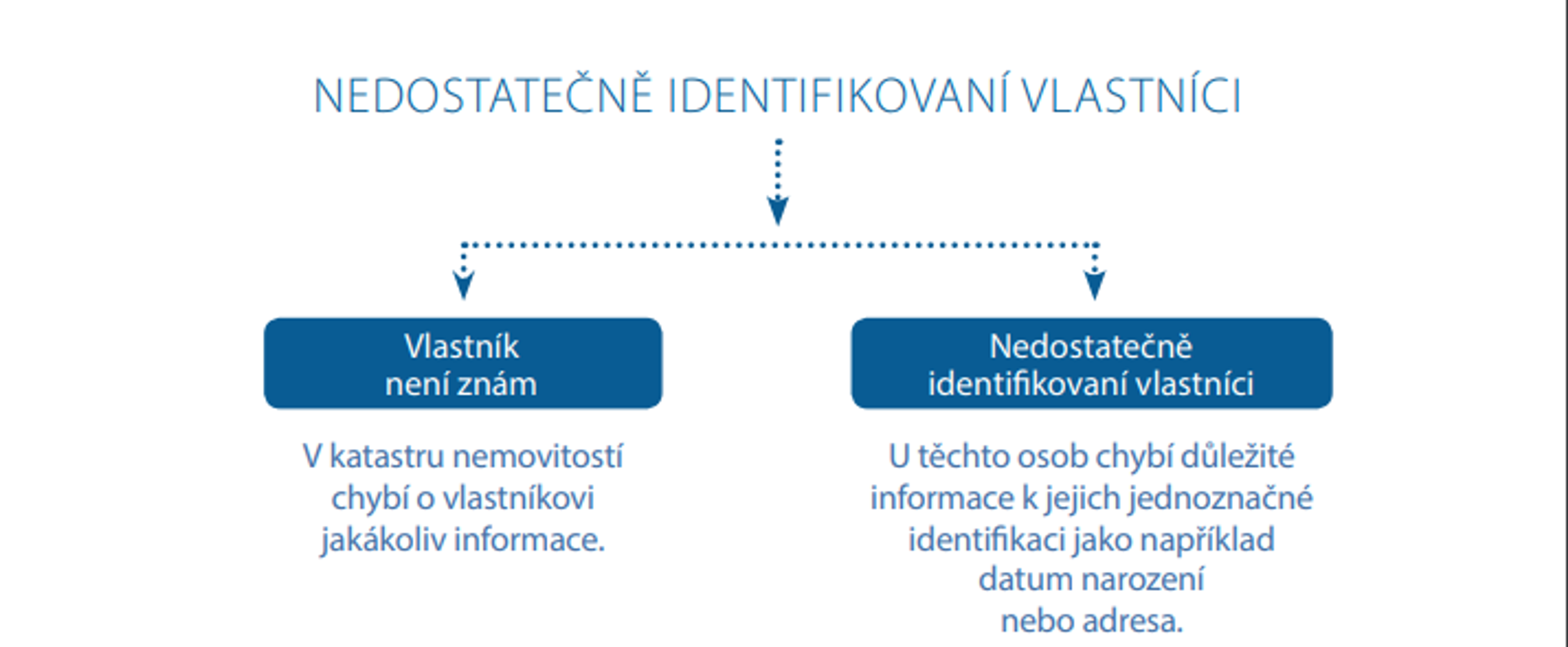 Hledání vlastníků - Nedostatečně identifikovaní vlastníci (1/7)