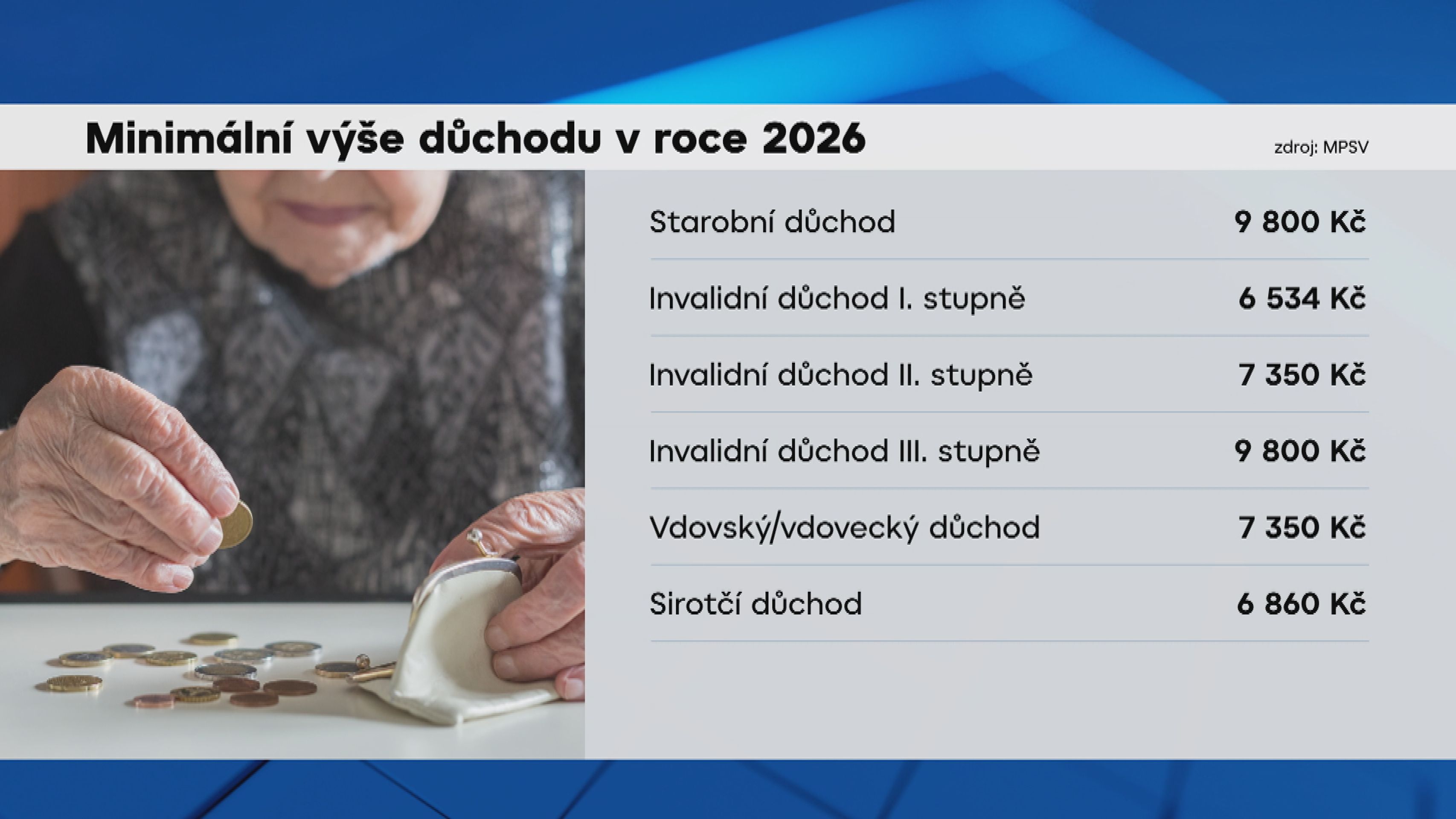 Minimální výše důchodu v roce 2026 - Změny důchodů v roce 2026 (2/4)