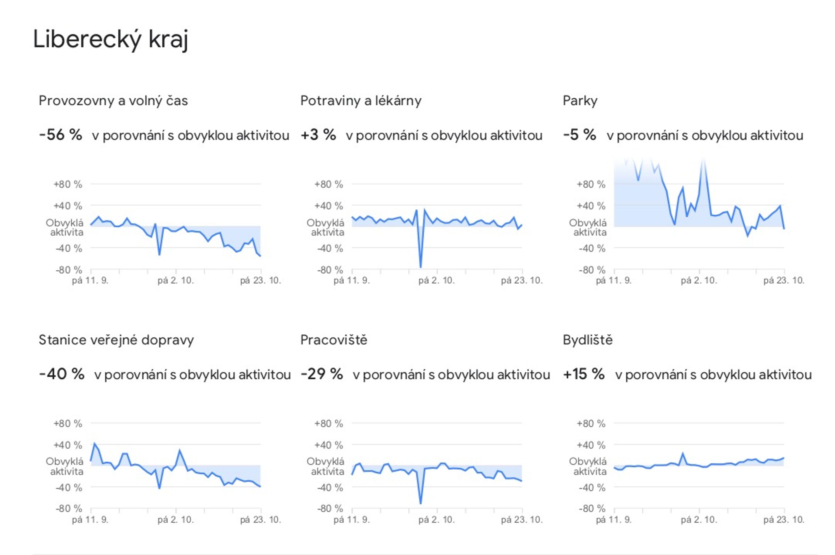 Data o pohybu Čechů, která zveřejnil Google - 27 - GALERIE: Jak Češi omezili pohyb (3/14)