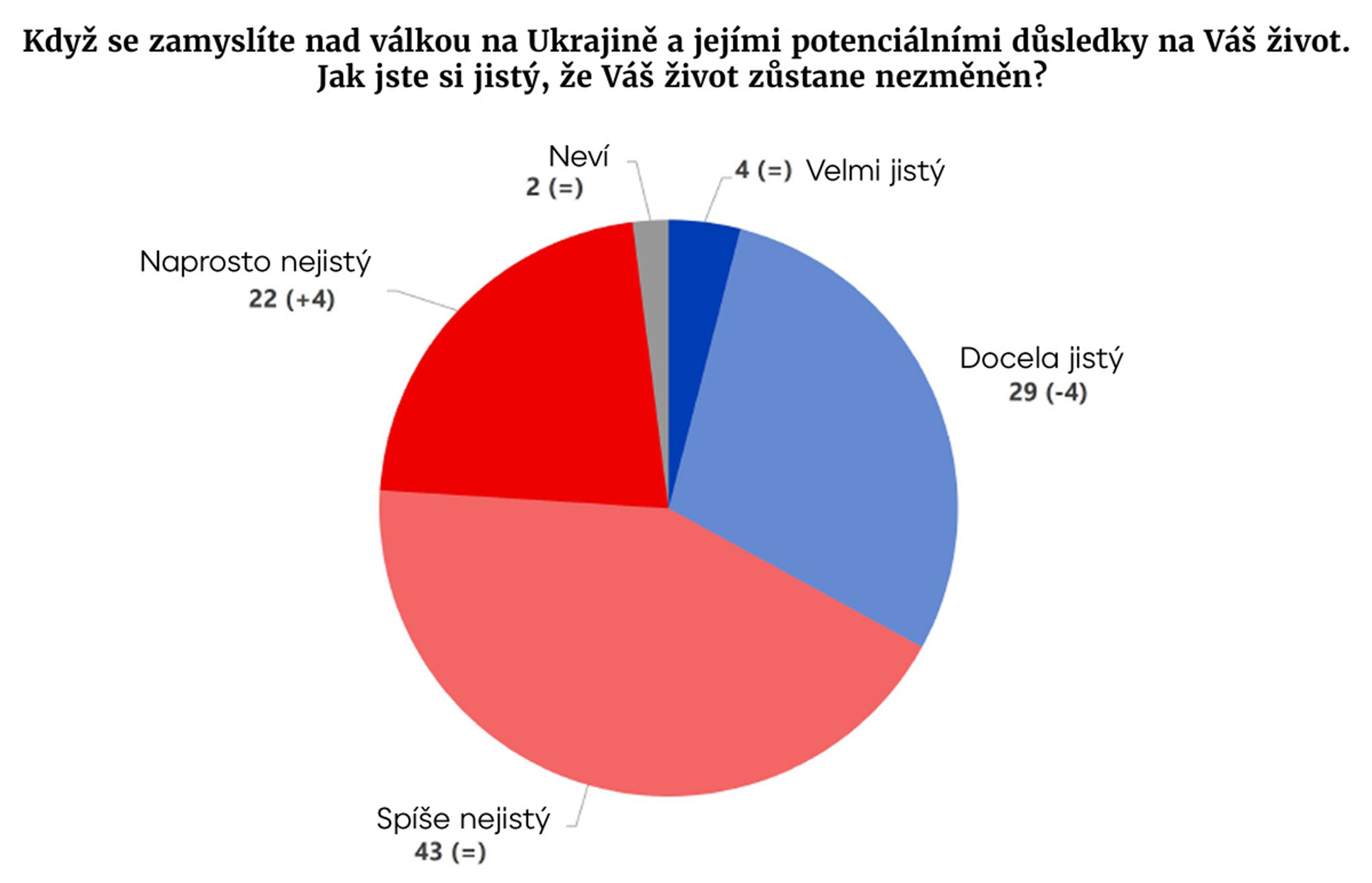 Graf EU - Eurobarometr o pomoci Ukrajině (7/7)