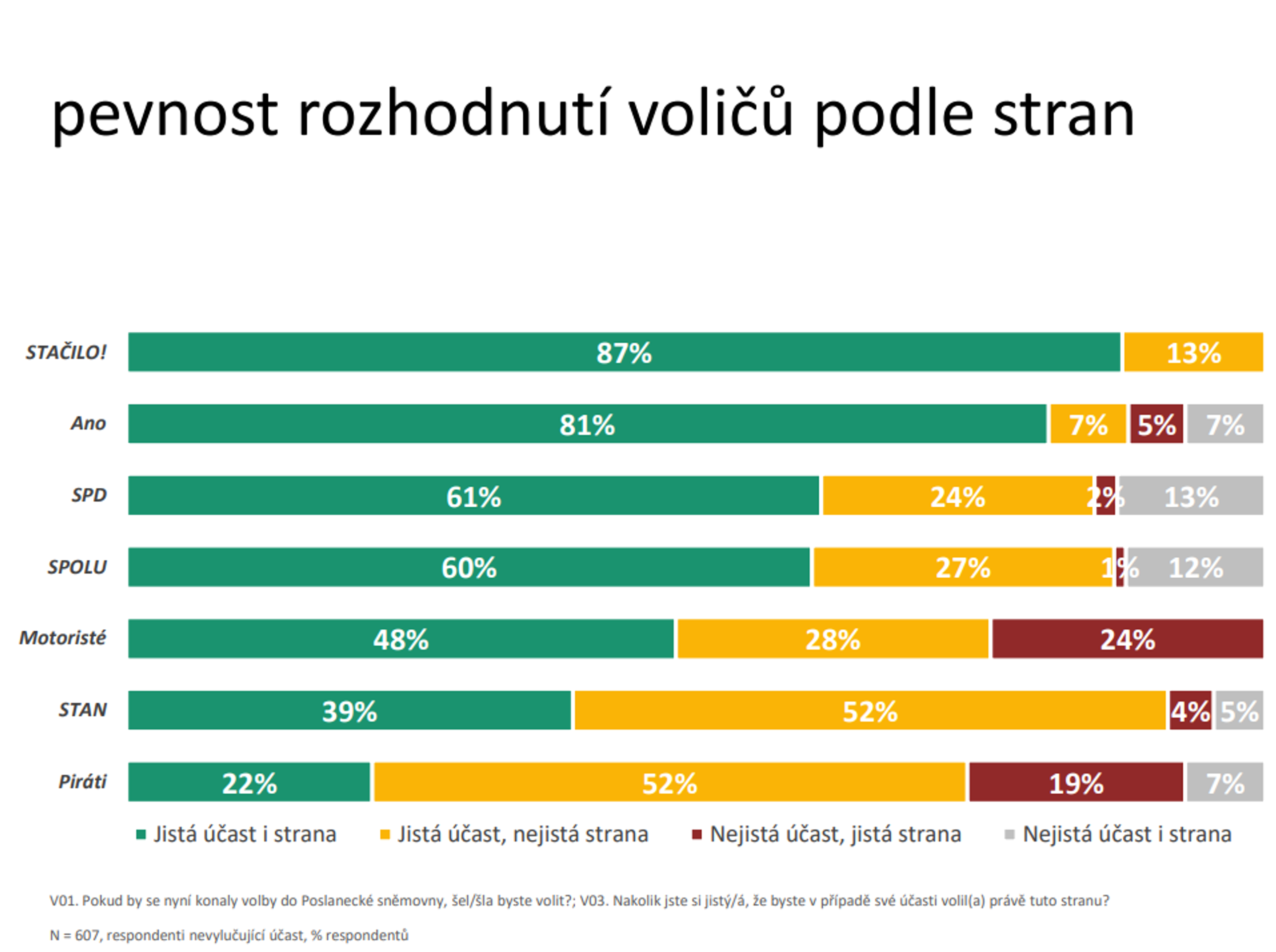 Pevnost rozhodnutí voličů podle stran: březen 2025 - Volební model Medianu za březen 2025 (3/7)