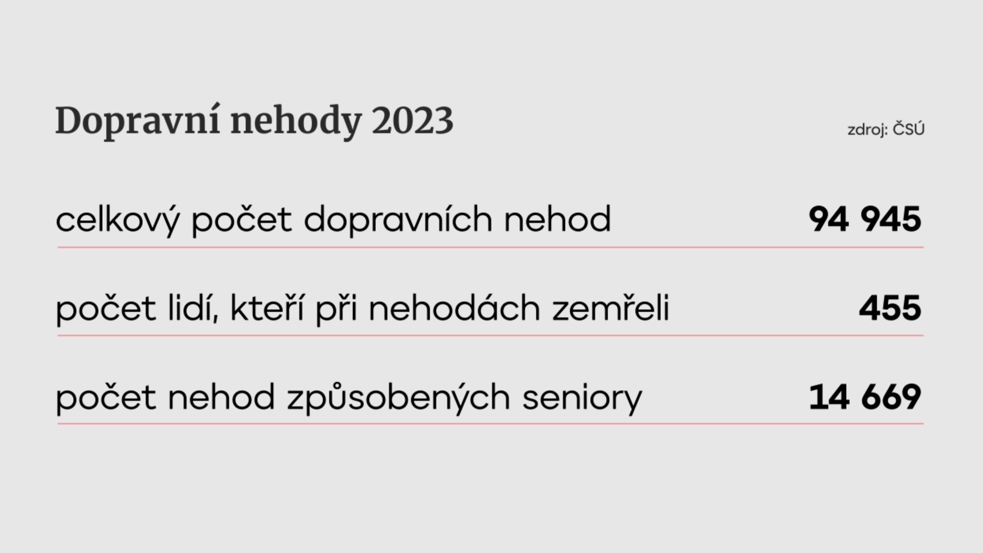 Dopravní nehody 2023 - Statistika nehod (1/3)