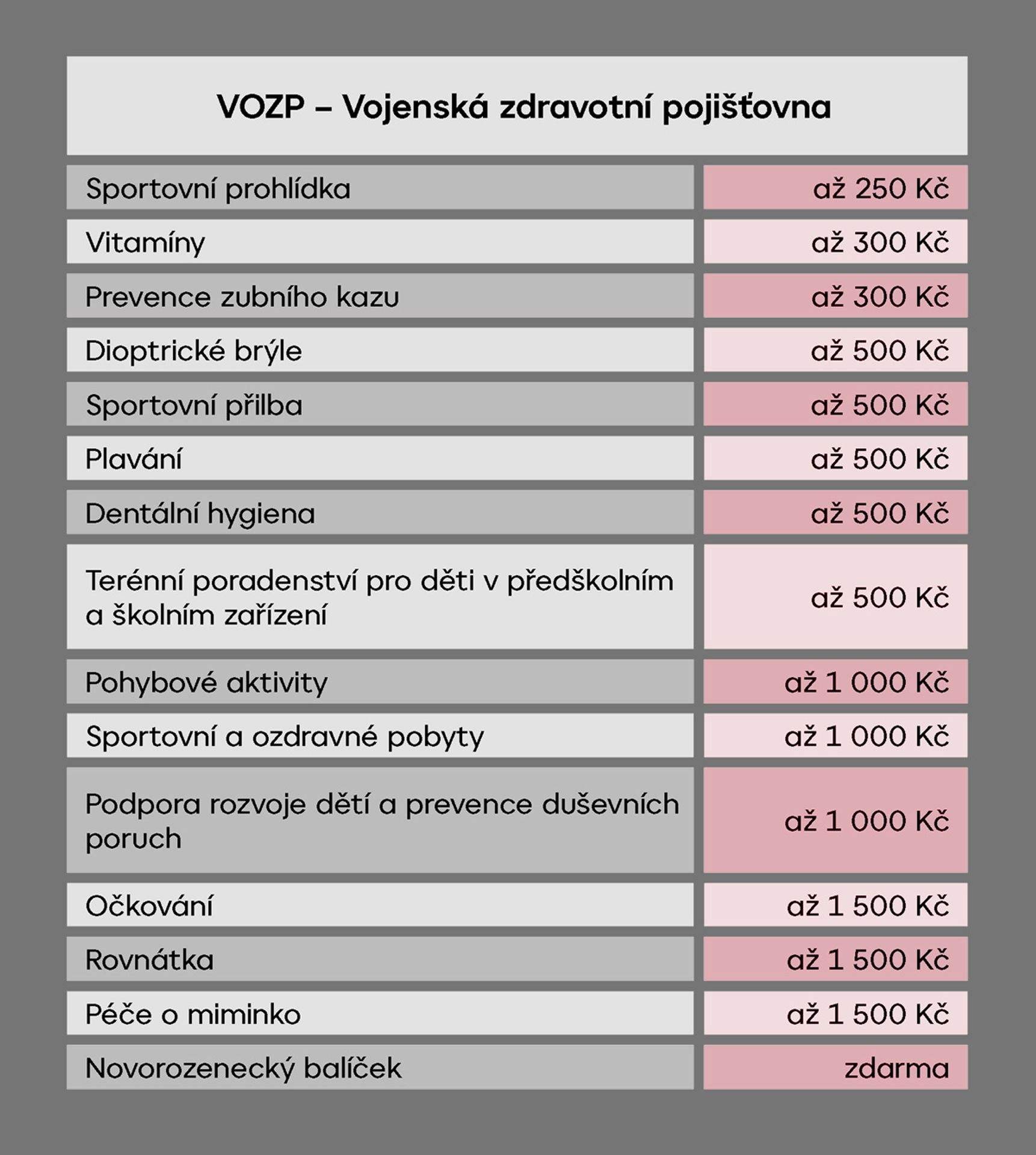 TABULKA VOZP - Příspěvky na děti od pojišťoven (5/7)