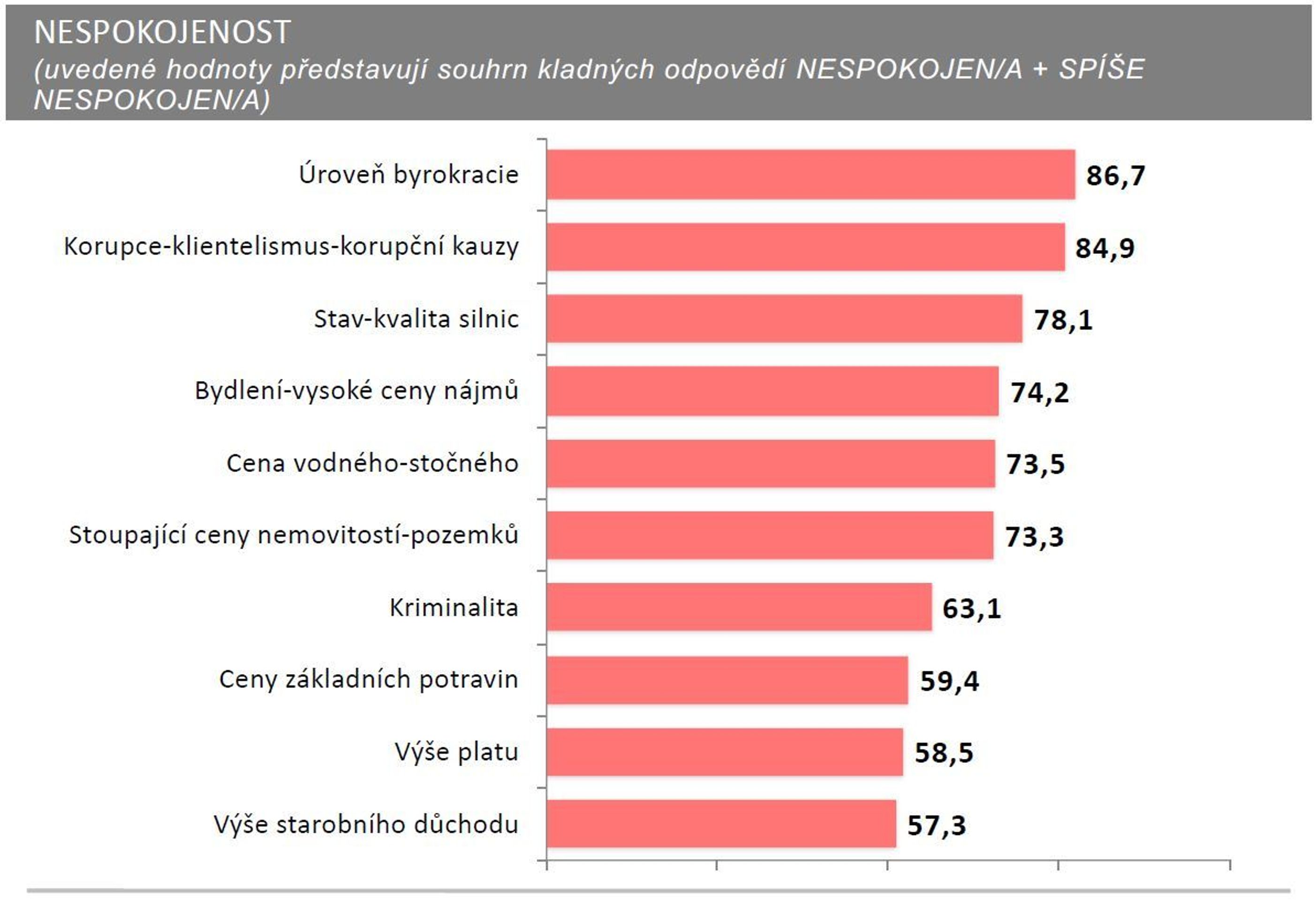 SANEP - Exkluzivní průzkum nespokojenosti - 2 - GALERIE: Exkluzivní průzkum agentury SANEP (1/4)