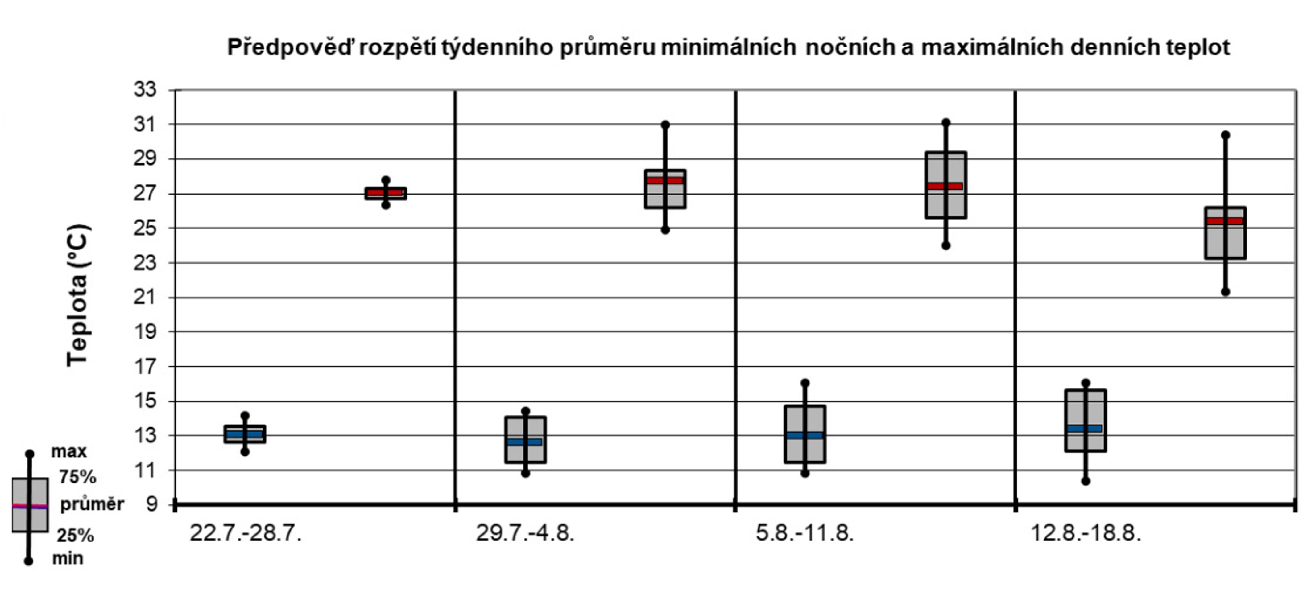 Předpověď počasí od 22. července do 18. srpna (3) - Předpověď počasí od 22. července do 18. srpna (2/3)