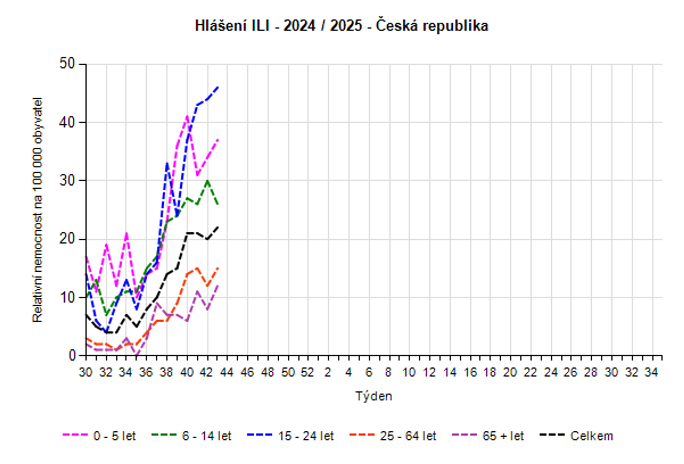 Nemocnost s chřipkovými onemocněními, 43. týden 2024 - Respirační nemoci, 43. týden 2024 (1/4)