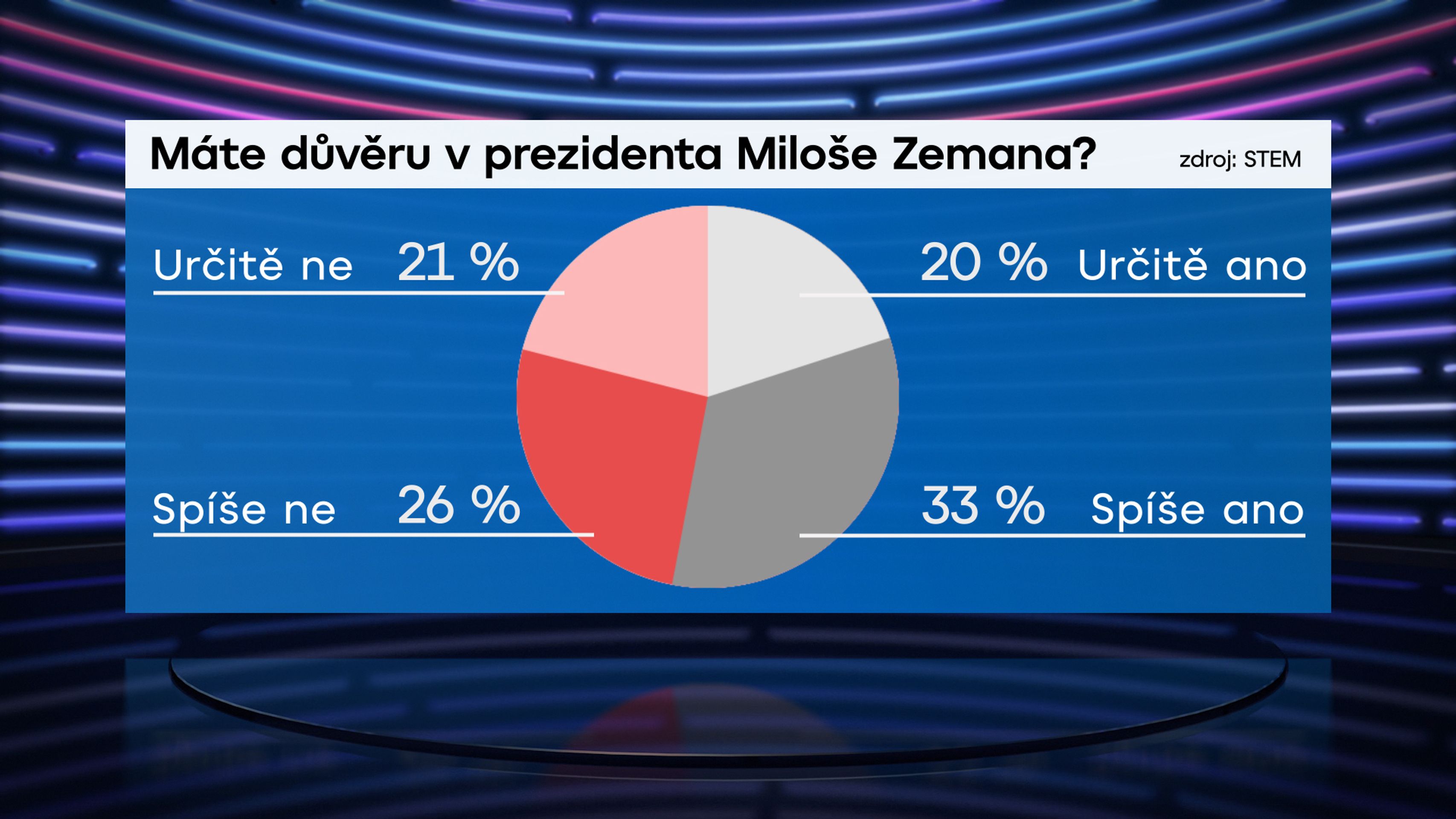 Volební model STEM k 11. 12. 2017 - Prezidentské volby 2018 - 1 - GALERIE: Exluzívní průzkum STEM - prezidentské volby 2018 (4/4)