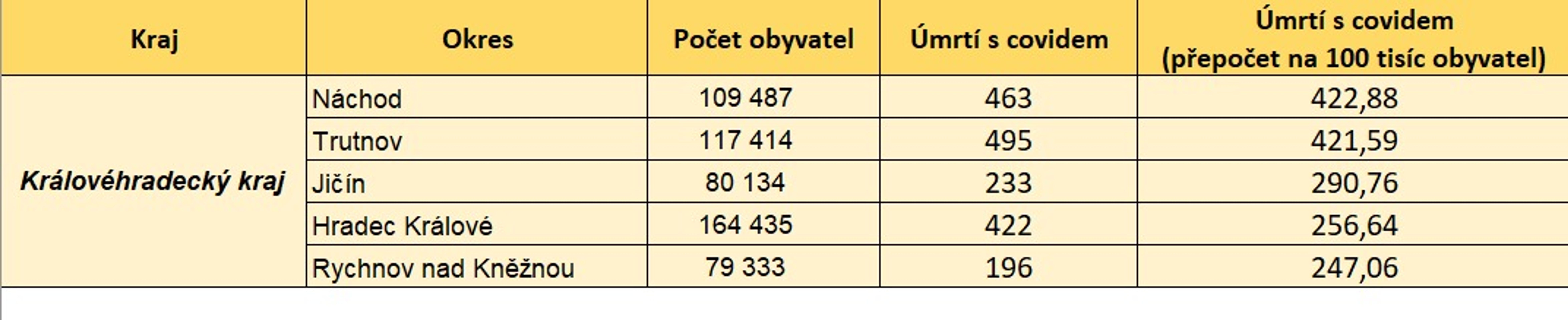 Úmrtnost s koronavirem podle krajů a okresů - 11 - GALERIE: Úmrtnost s covidem-19 v ČR (k 1. 6. 2021) (11/13)