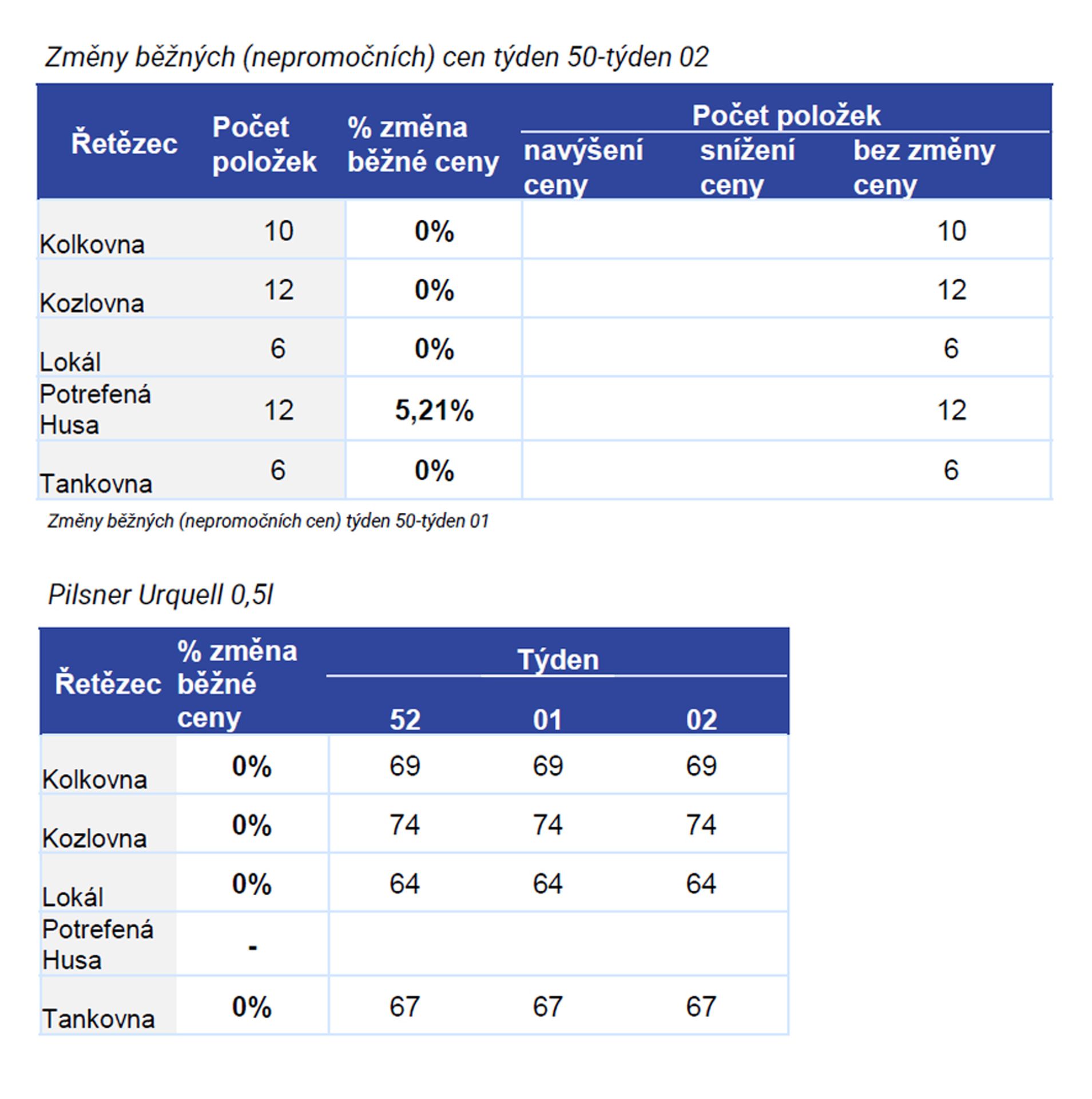 11 ČEPOVANÉ PIVO - Cenový monitoring - změna DPH (11/11)