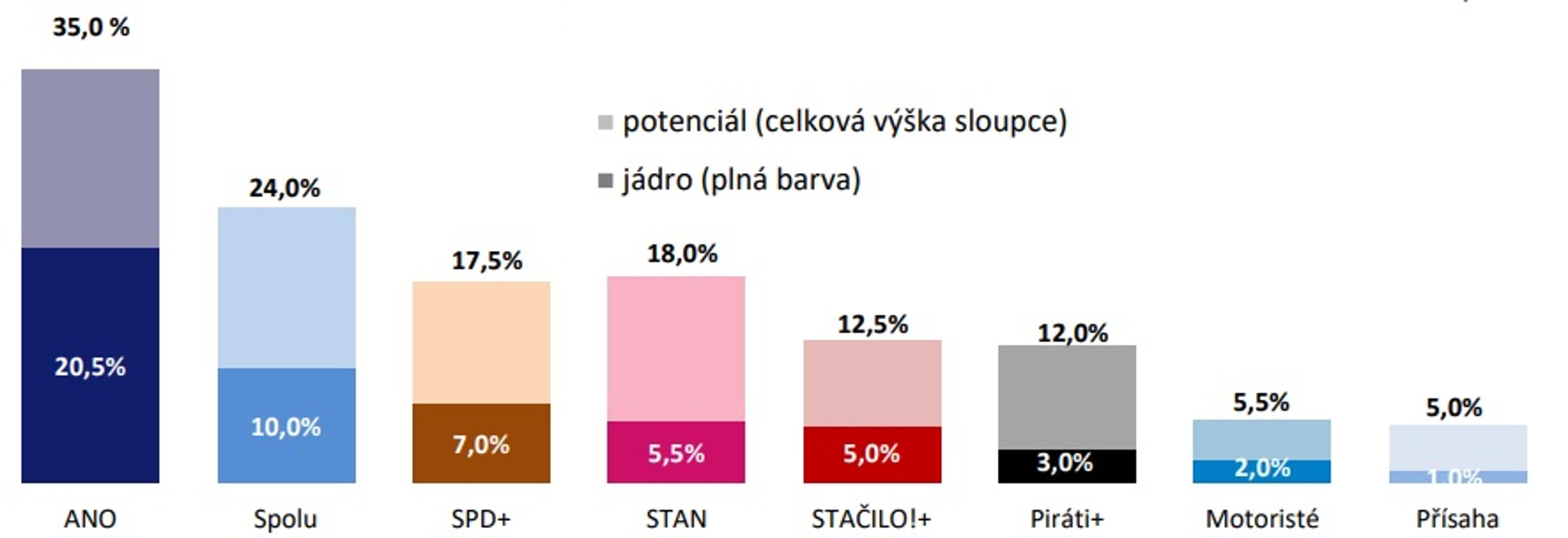 Volební jádra a potenciály: srpen 2025 - Volební model Medianu - srpen 2025 (2/9)