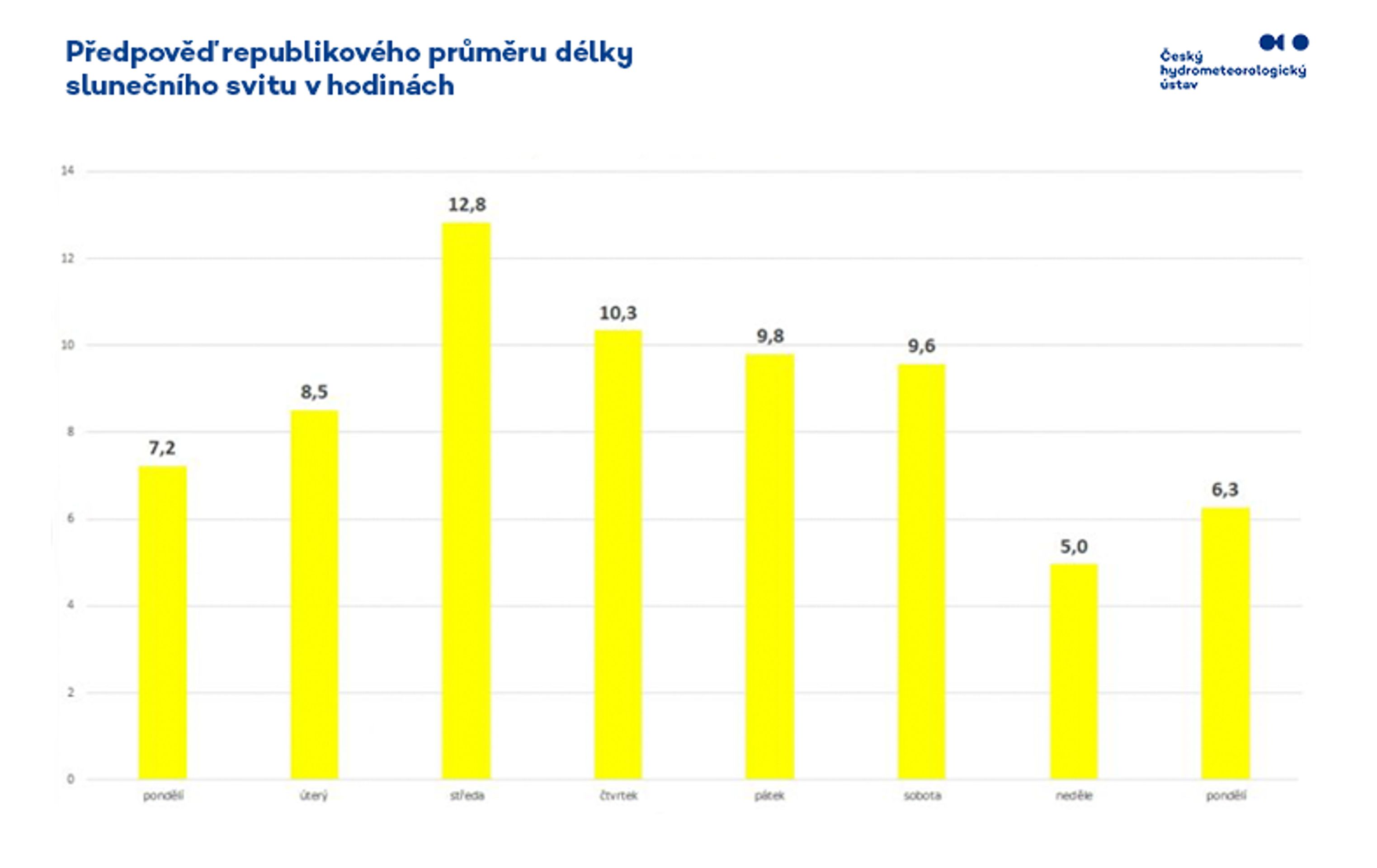Předpověď republikového průměru slunečního svitu pro nejbližší dny - GALERIE: Srážky v Česku (2/3)