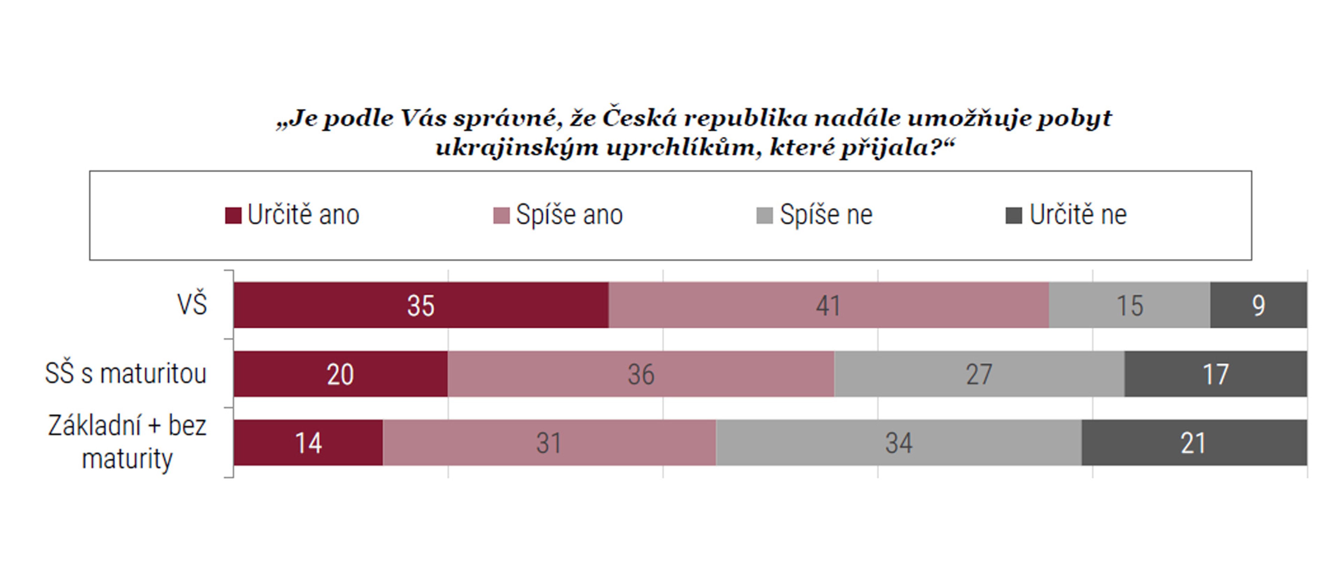 Průzkum agentury STEM (12) - Postoj české veřejnosti k válce na Ukrajině (13/14)