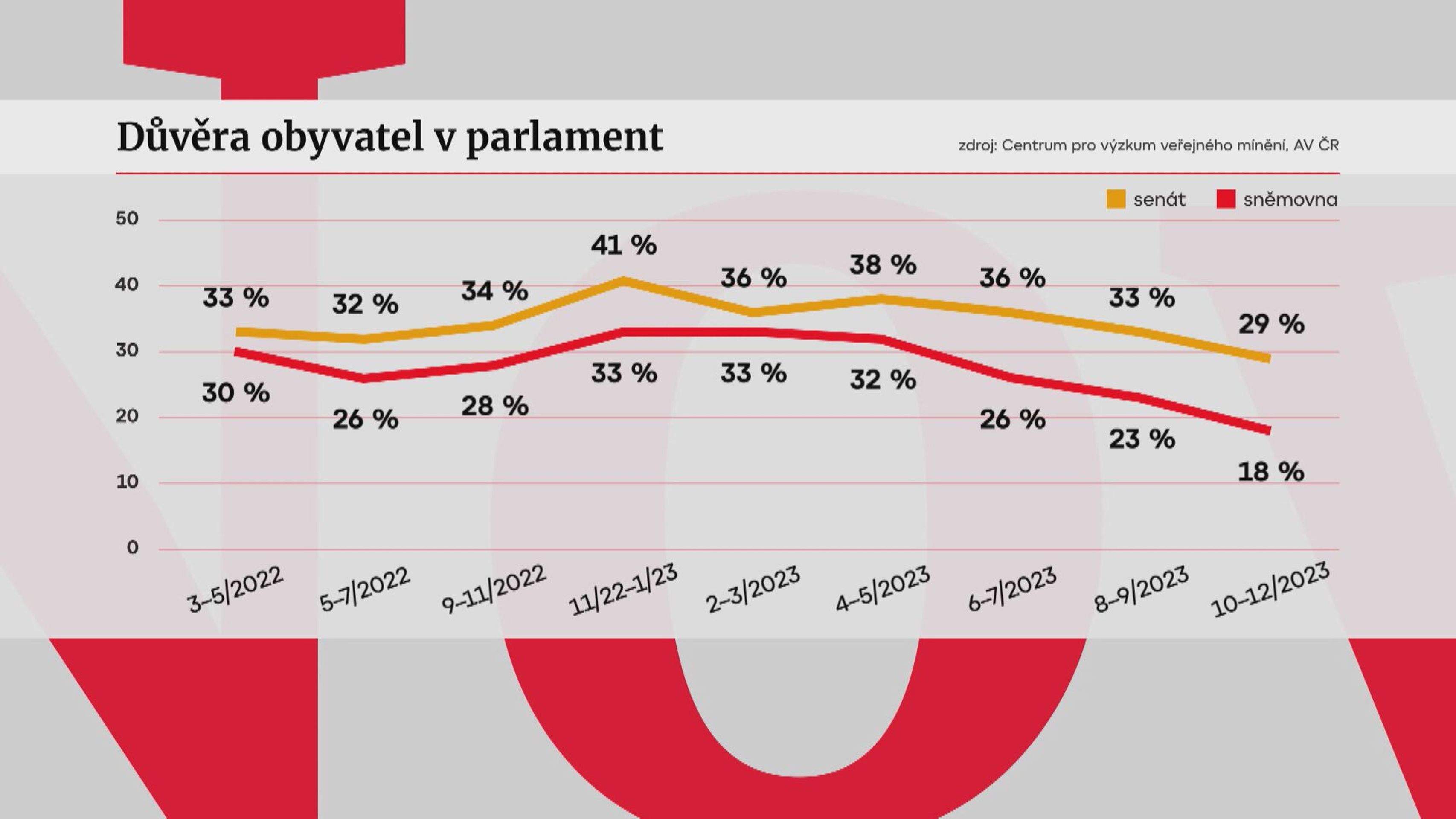Důvěra obyvatel v parlamentu - Průzkum CVVM (4/4)