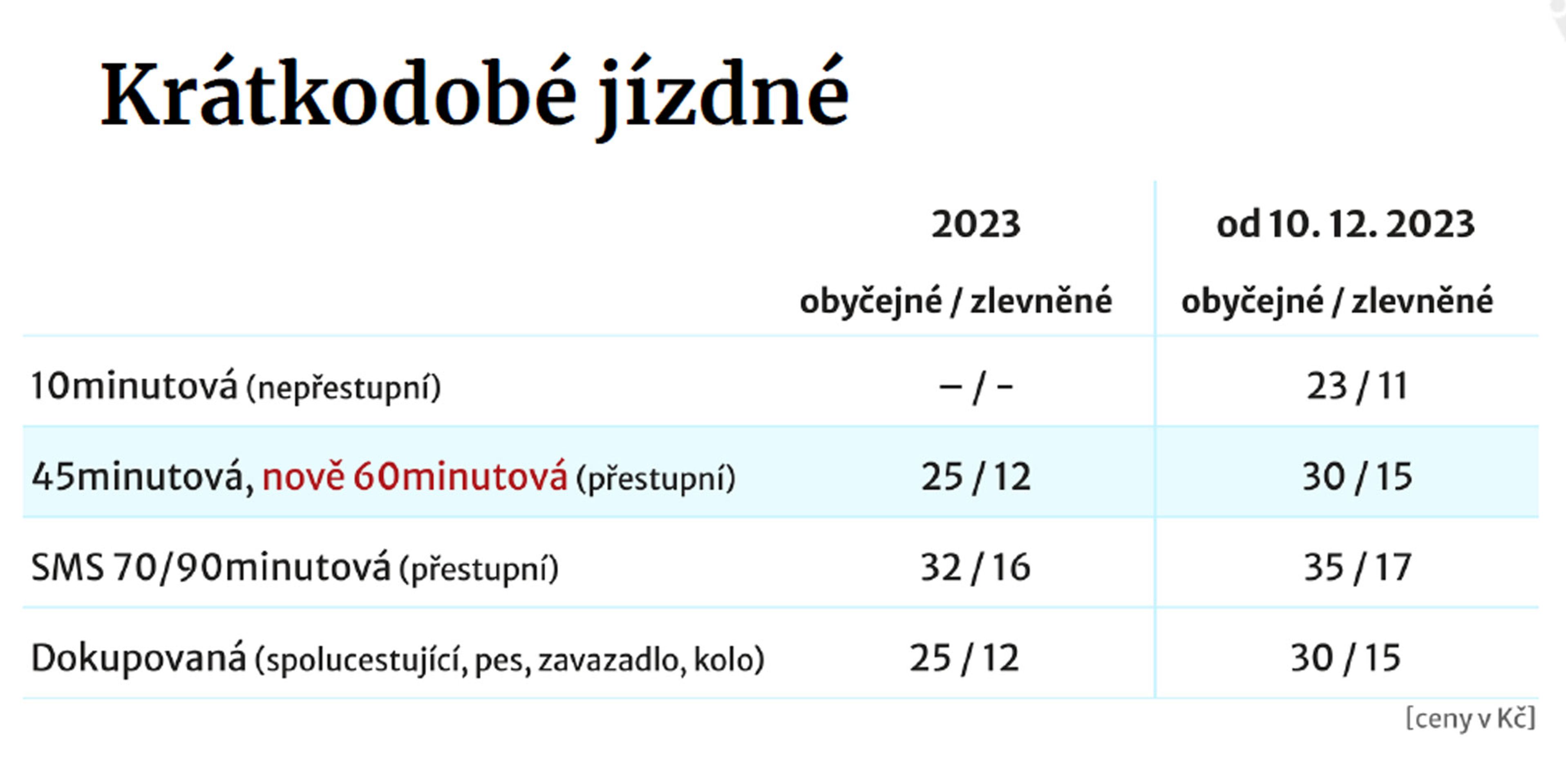 JÍZDNÉ Krátkodobé jízdné Dopravní podnik Ostrava - Cena jízdného (3/8)