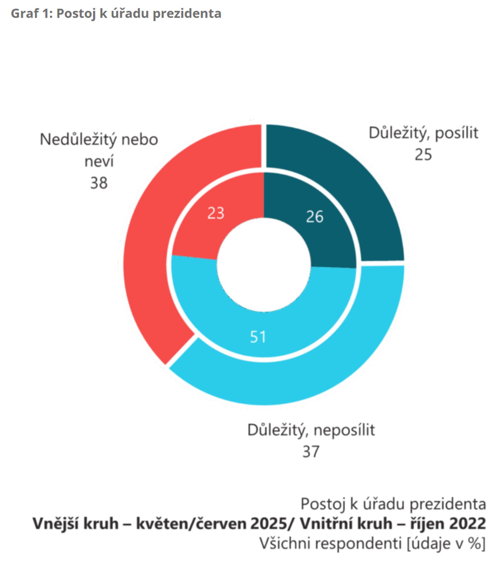Graf1 - Ideální budoucí prezident (1/4)