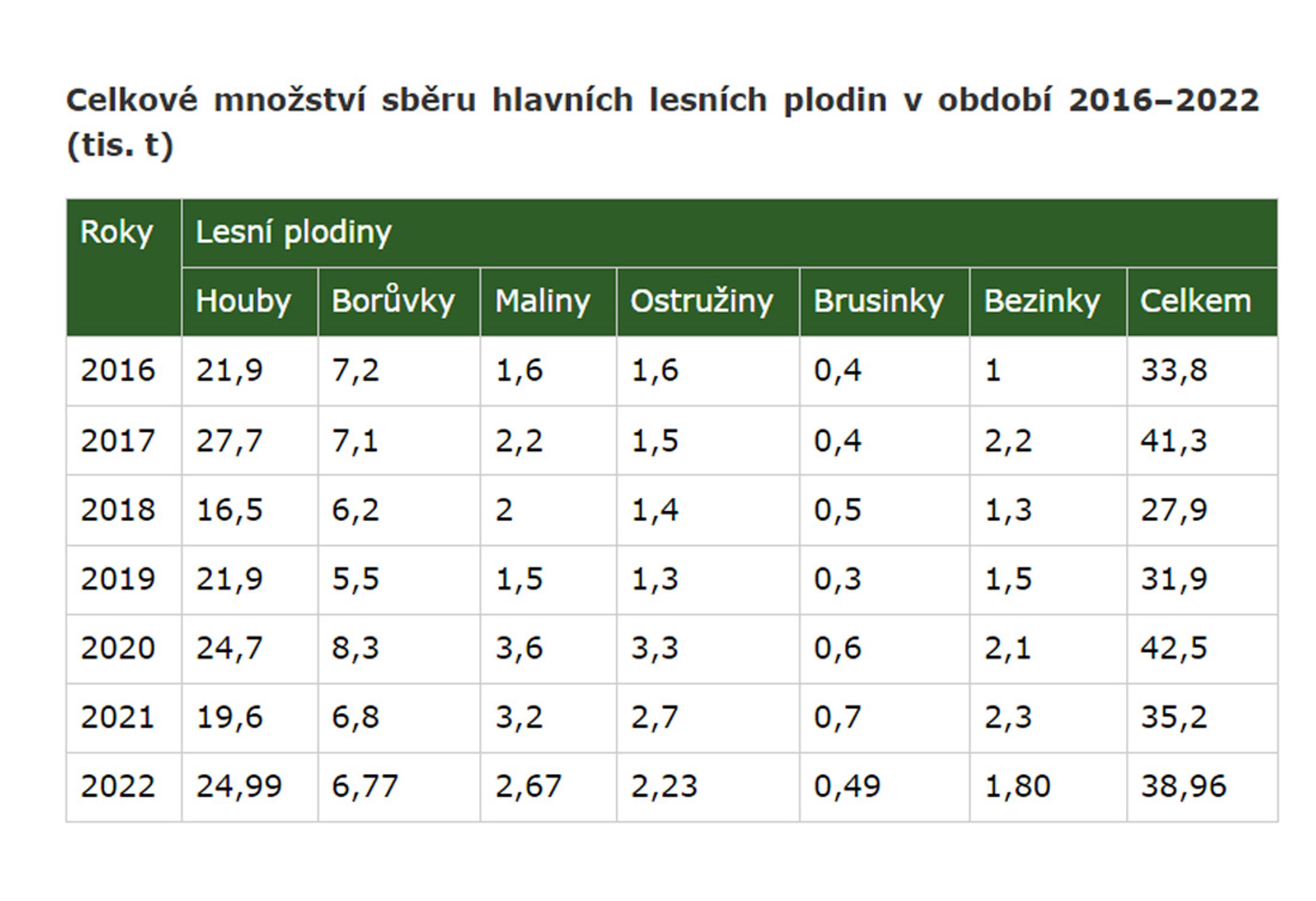 TABULKA Lesní plodiny - Lesní plodiny (2/5)