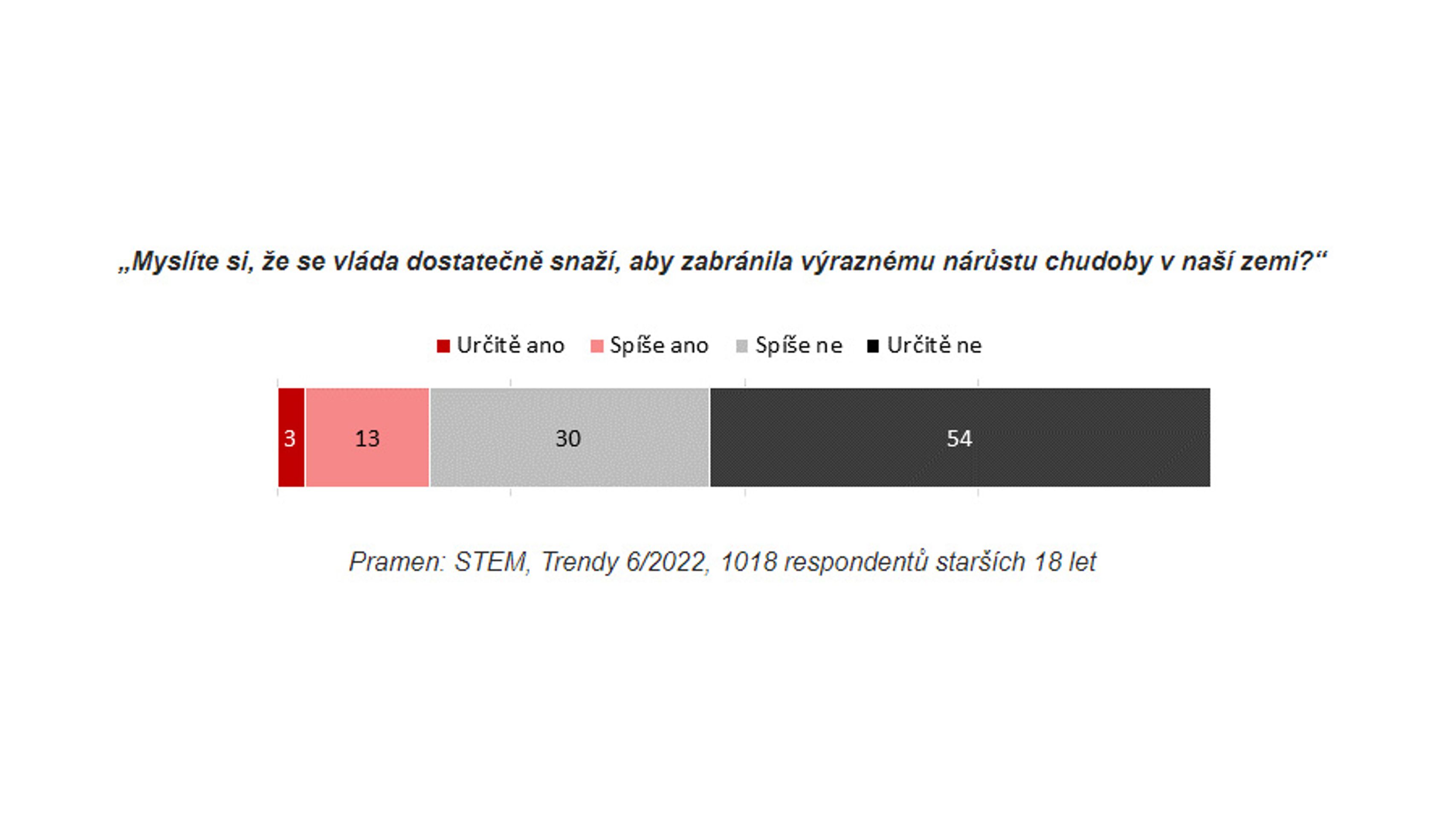 Graf6 - Průzkum agentury STEM (6/11)