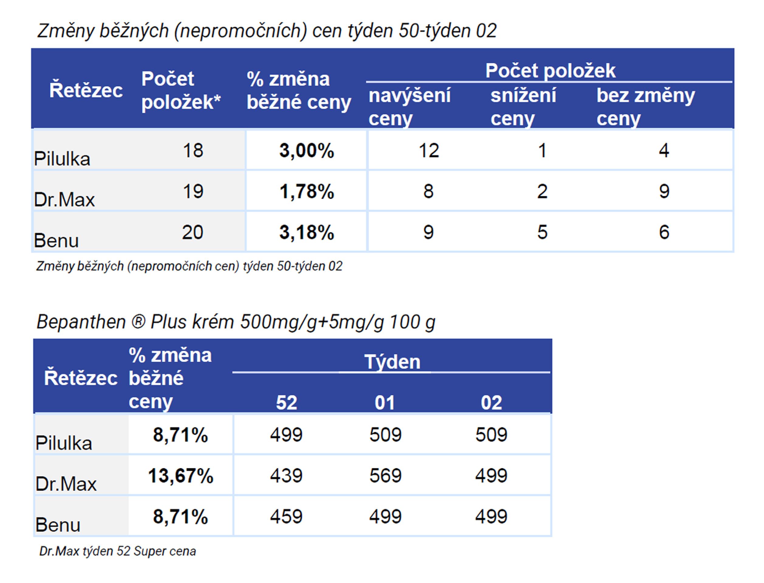 9 LÉKÁRNY - Cenový monitoring - změna DPH (9/11)