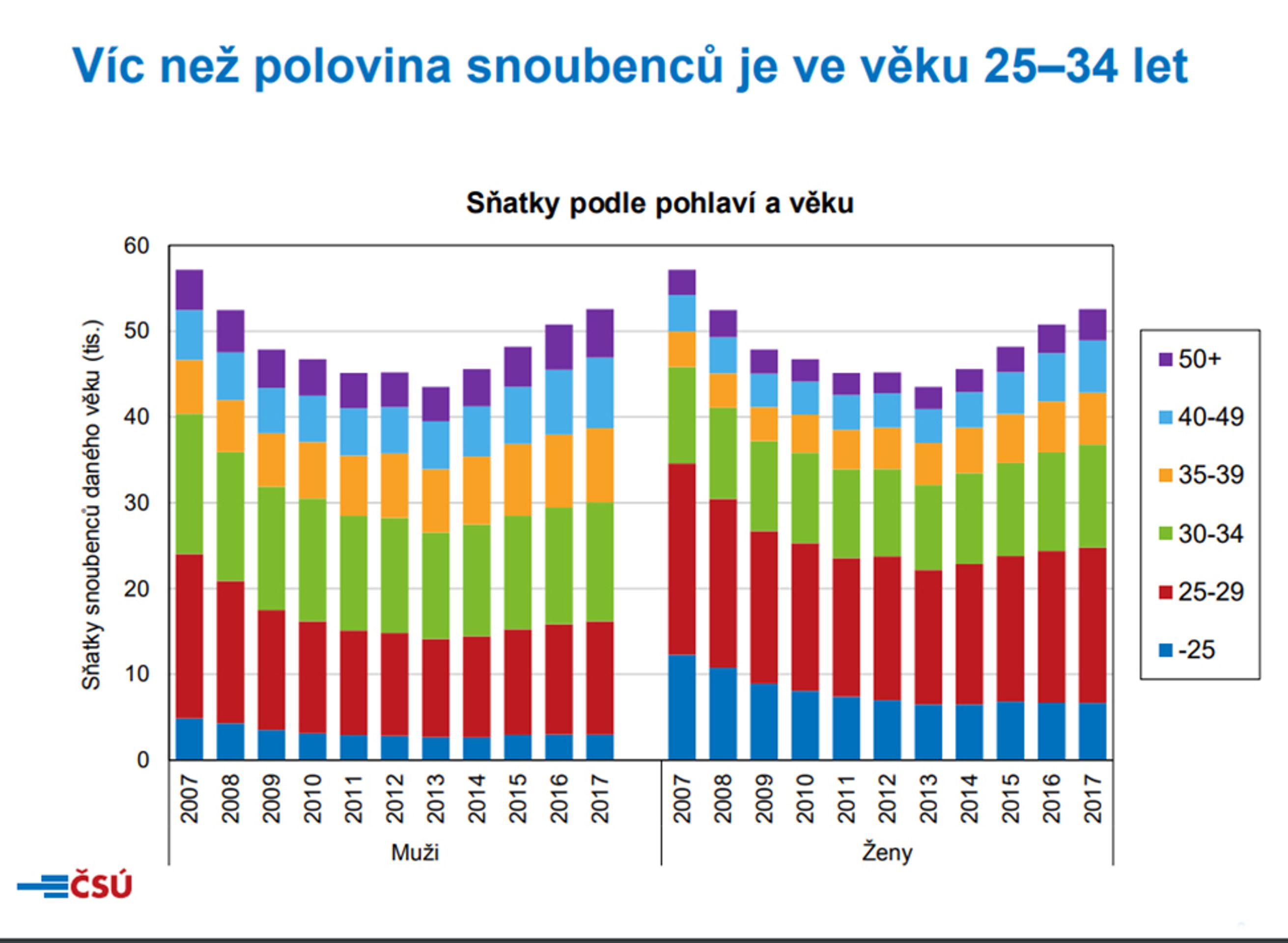 Nevěsty a ženichové v roce 2017 - Víc než polovina snoubenců je ve věku 25–34 let - GALERIE: Nevěsty a ženichové v roce 2017 (4/7)
