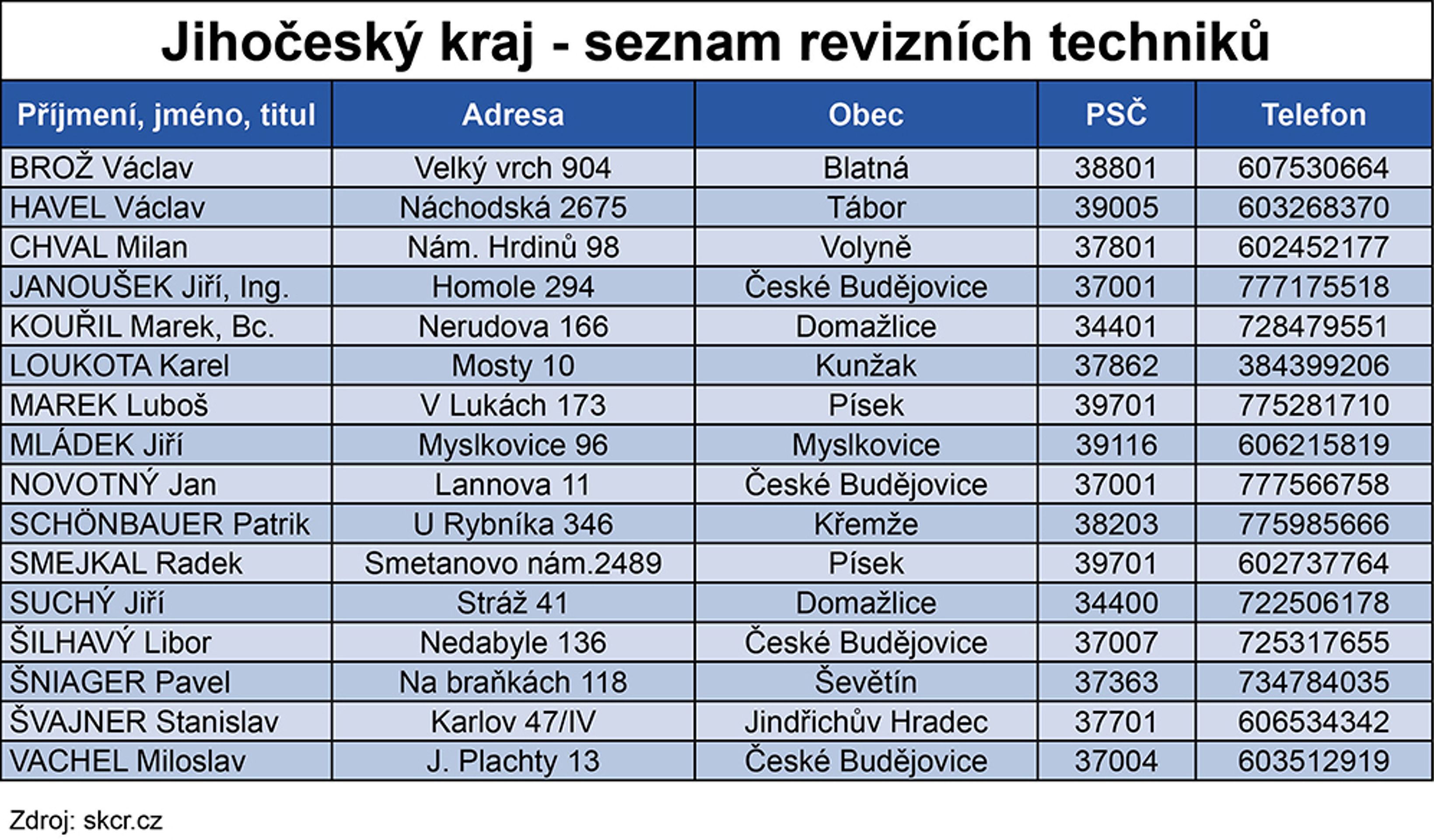 Seznam revizních techniků - 1 - GALERIE: Seznam revizních techniků spalinové cesty (16/16)