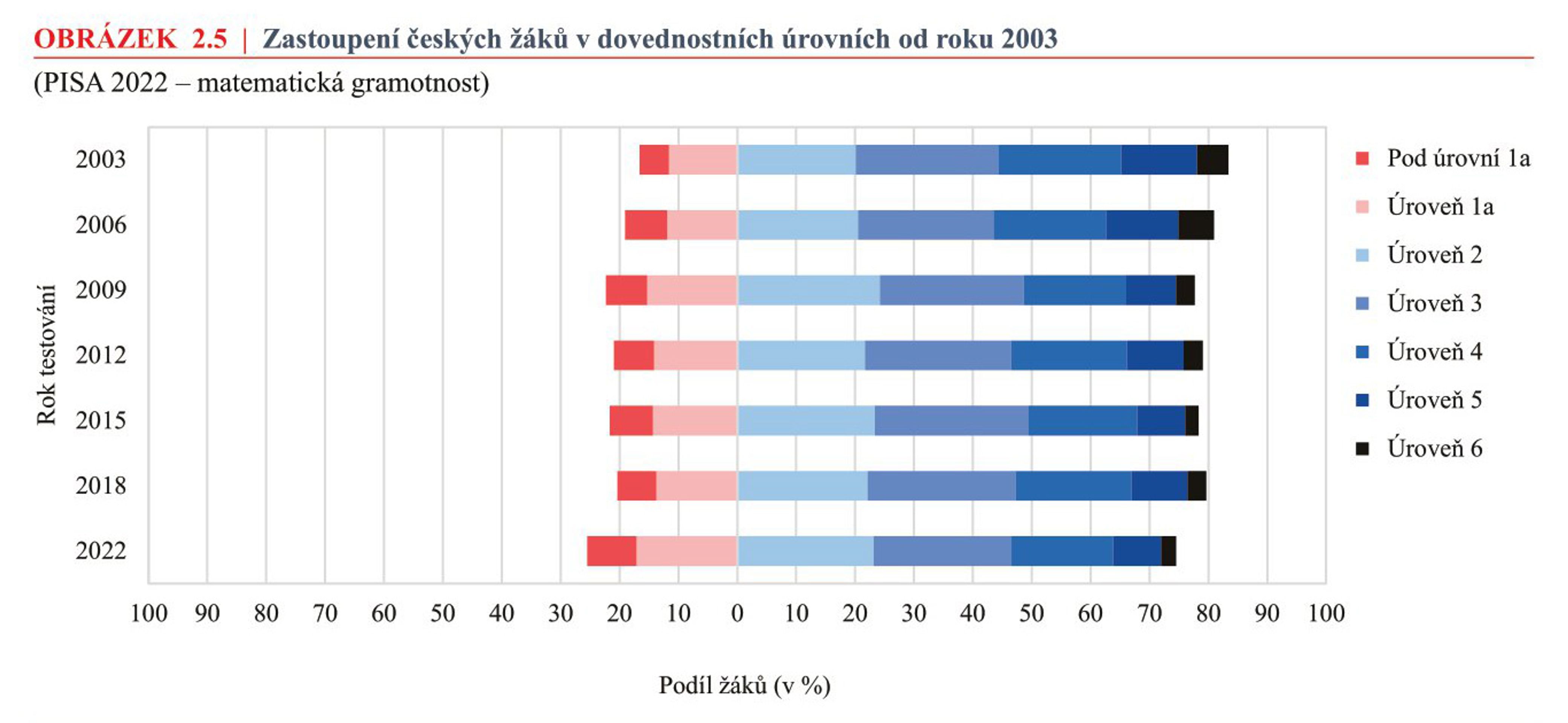 OBRÁZEK-2.5 - Celosvětové srovnání žáků (9/52)