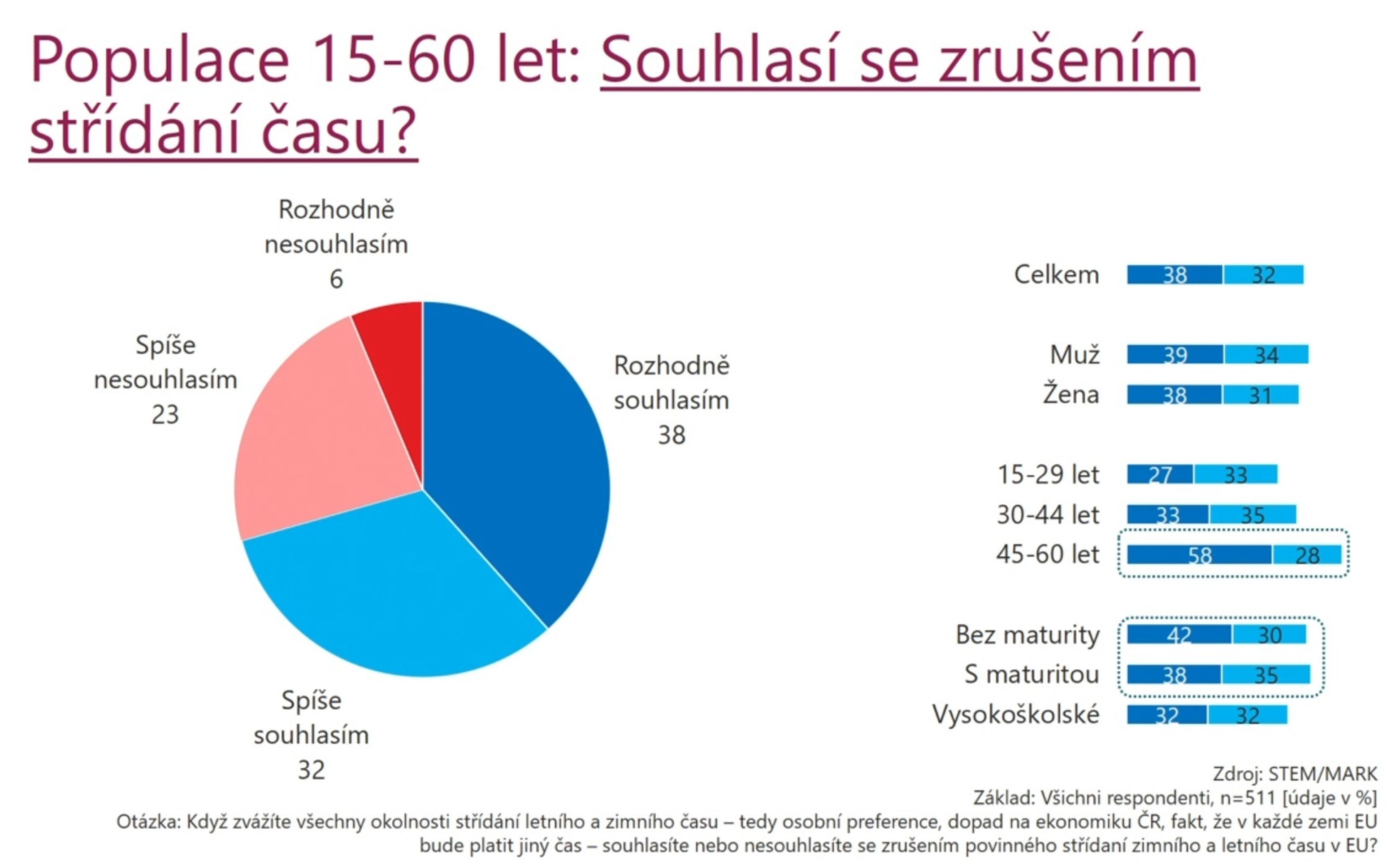 Průzkum - zrušení střídání času - 2 - GALERIE: Průzkum - zrušení střídání času (2/5)
