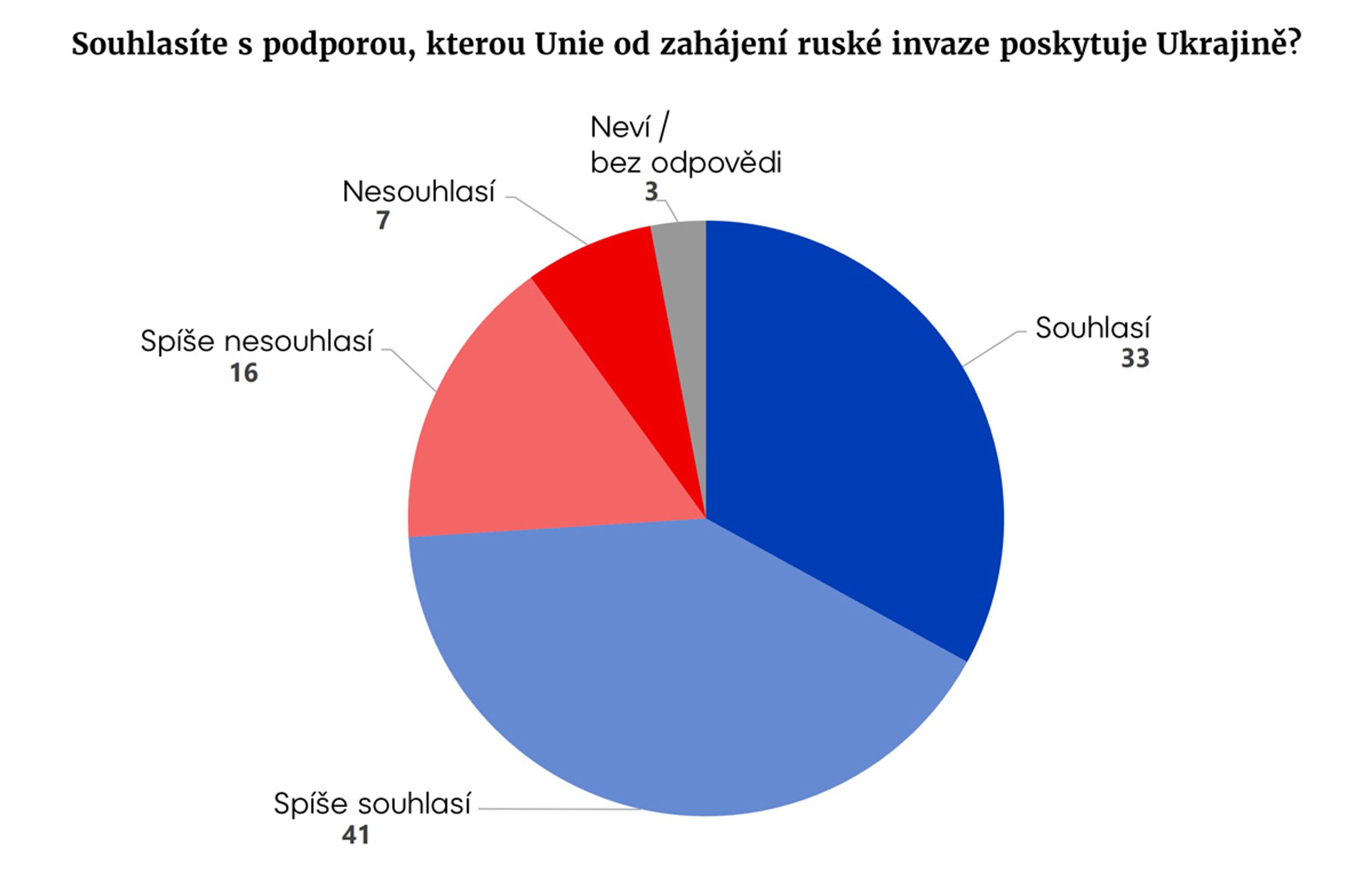 Graf EU - Eurobarometr o pomoci Ukrajině (1/7)