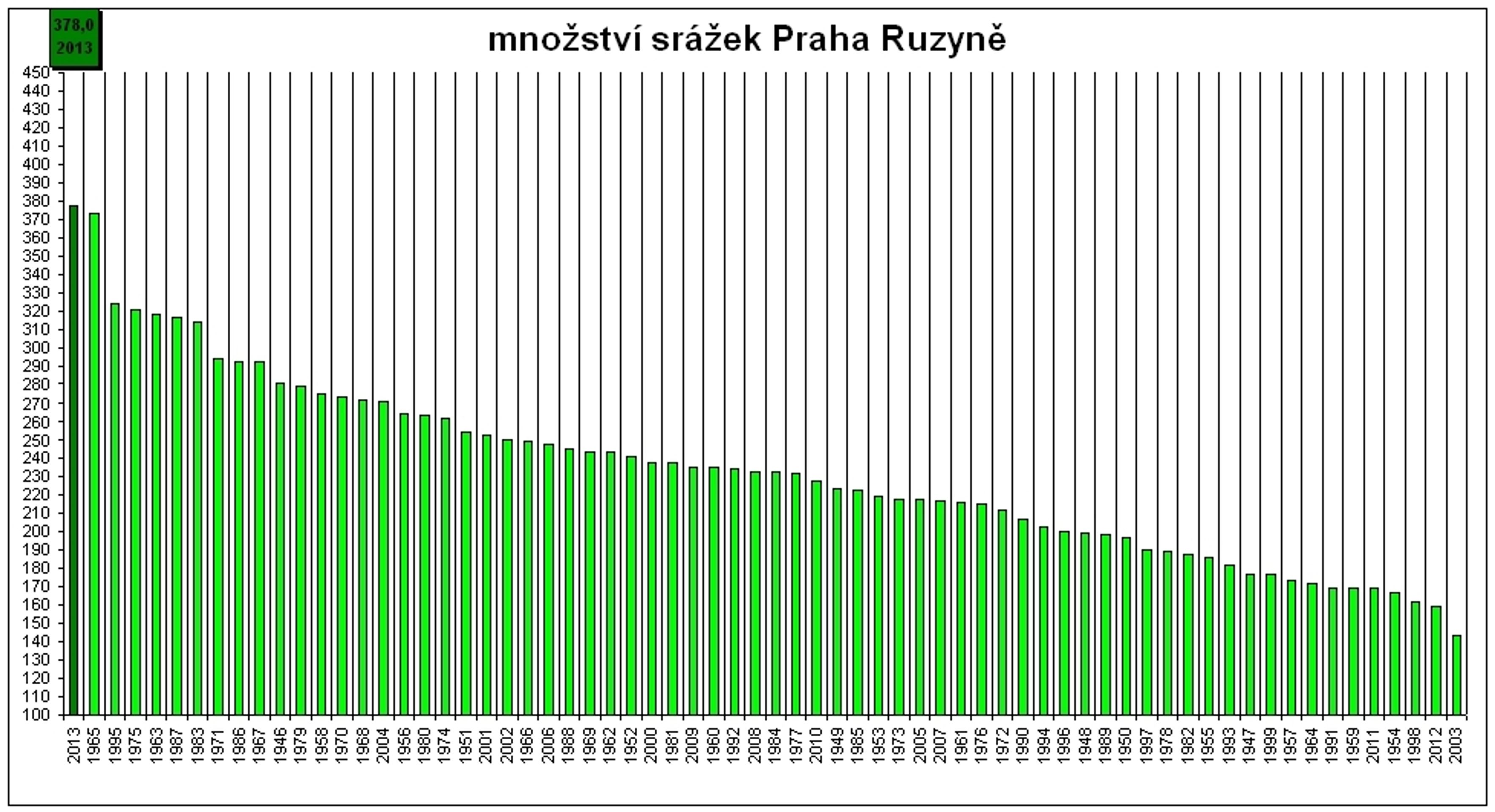 Grafy srážek v Praze - 1 - GALERIE: Úhrny srážek v Praze (4/4)